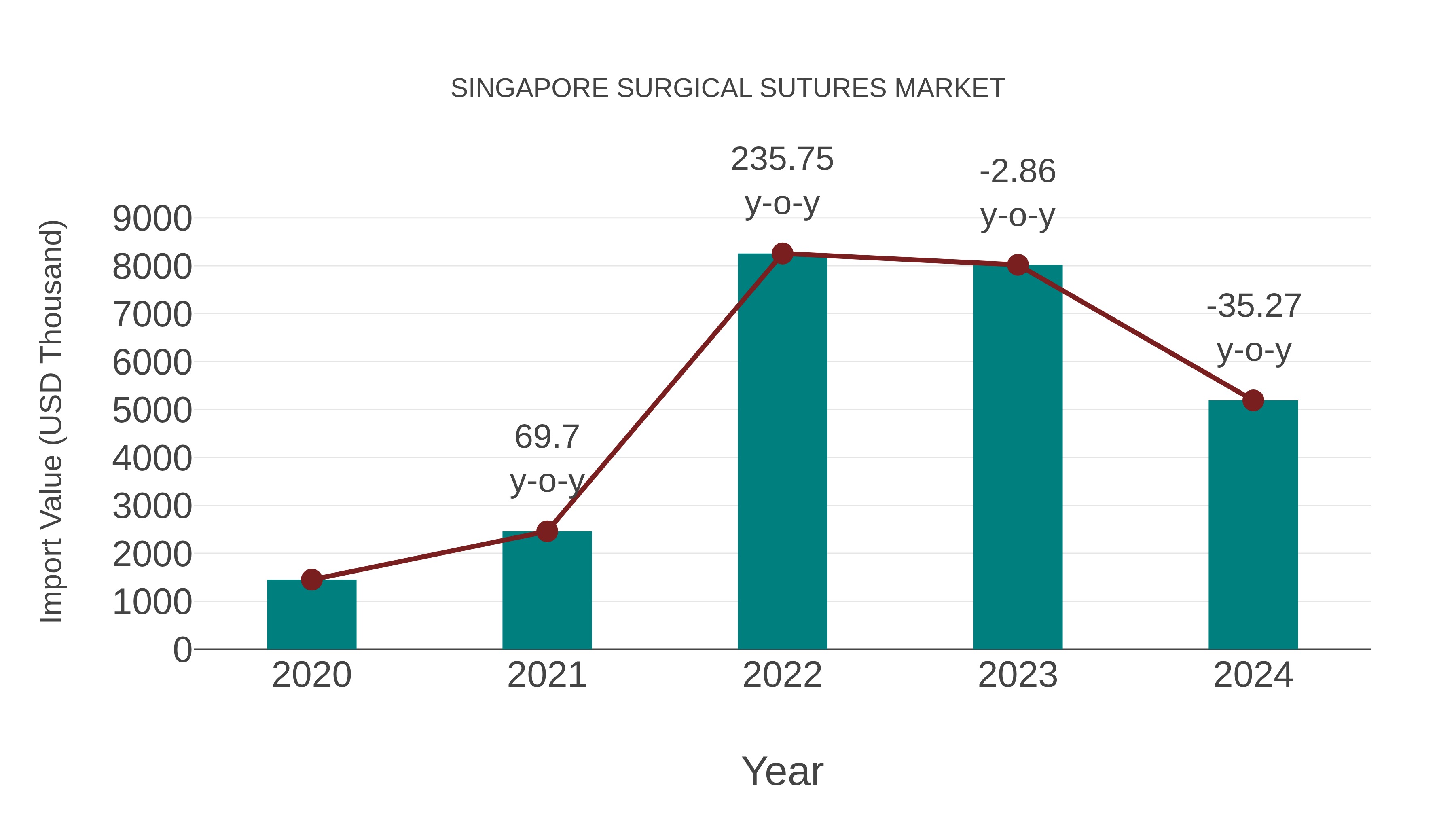  Singapore Surgical Sutures Market: Import Trend Analysis