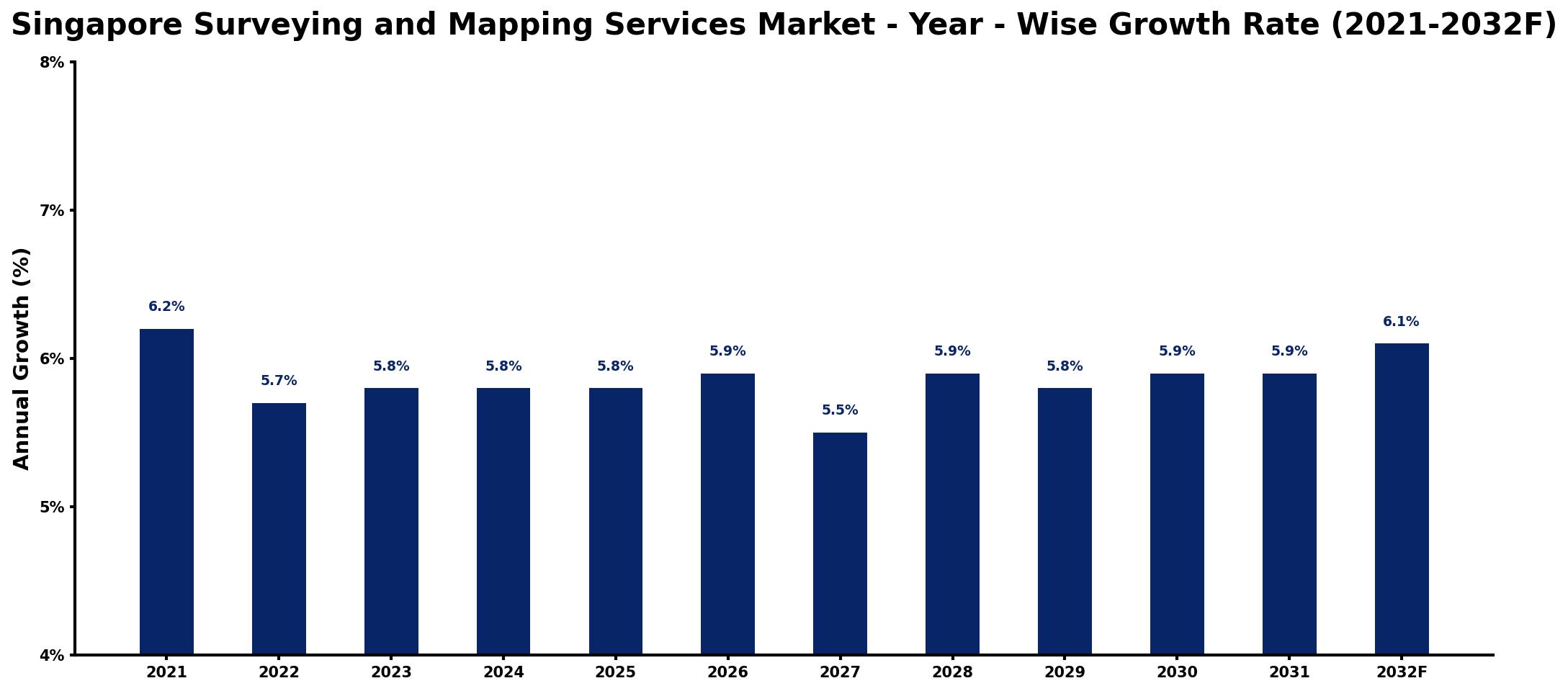 Singapore Surveying and Mapping Services Market Year-wise Growth Rate and Key Drivers
