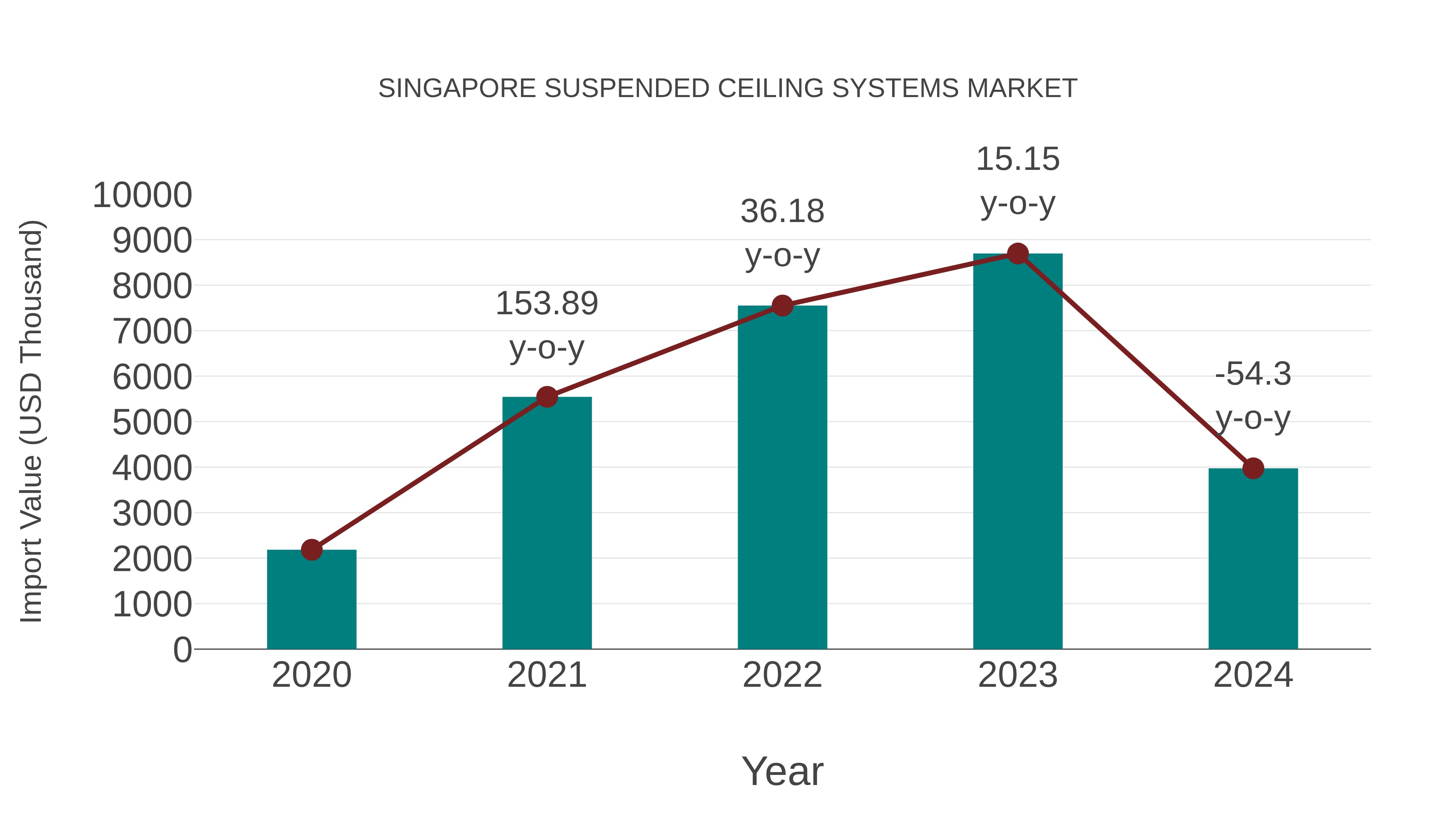  Singapore Suspended Ceiling Systems Market: Import Trend Analysis