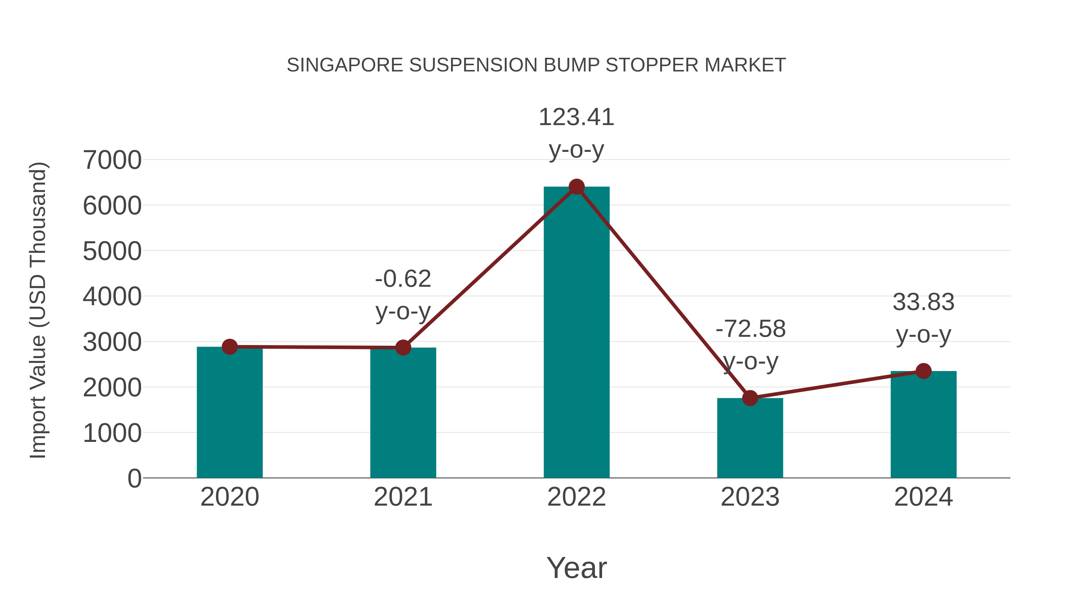  Singapore Suspension Bump Stopper Market: Import Trend Analysis