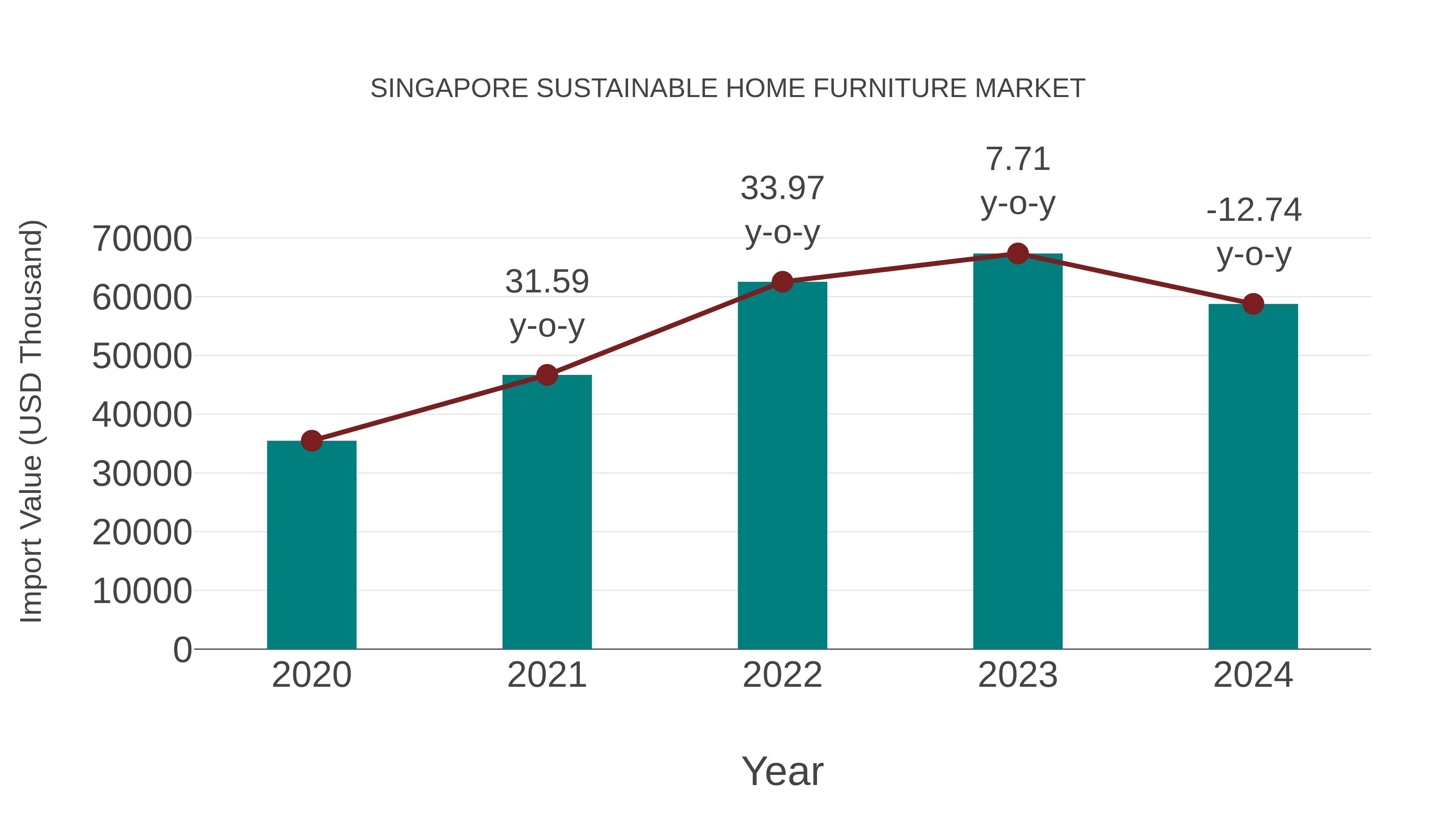 Singapore Sustainable Home Furniture Market: Import Trend Analysis