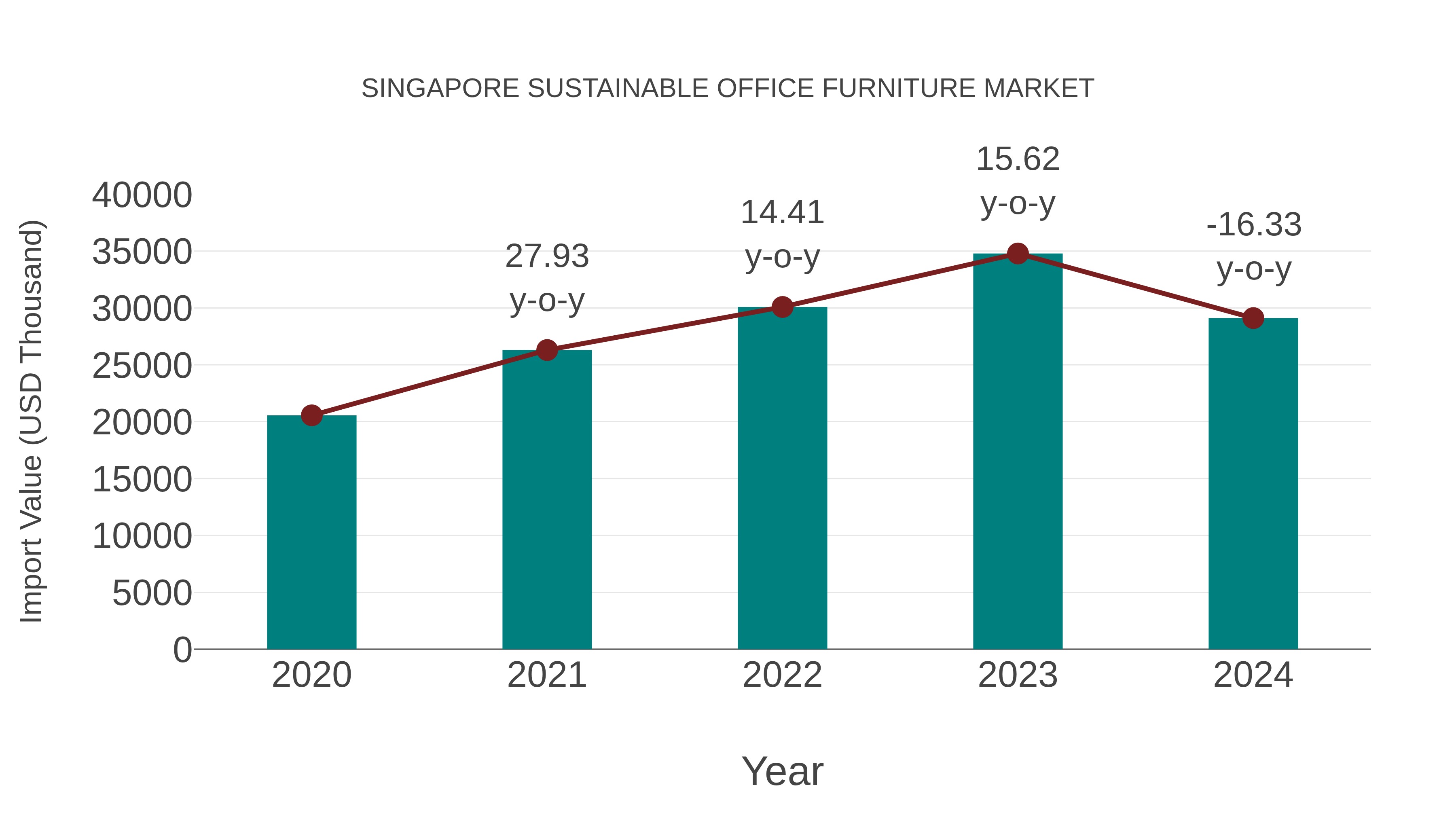 Singapore Sustainable Office Furniture Market: Import Trend Analysis
