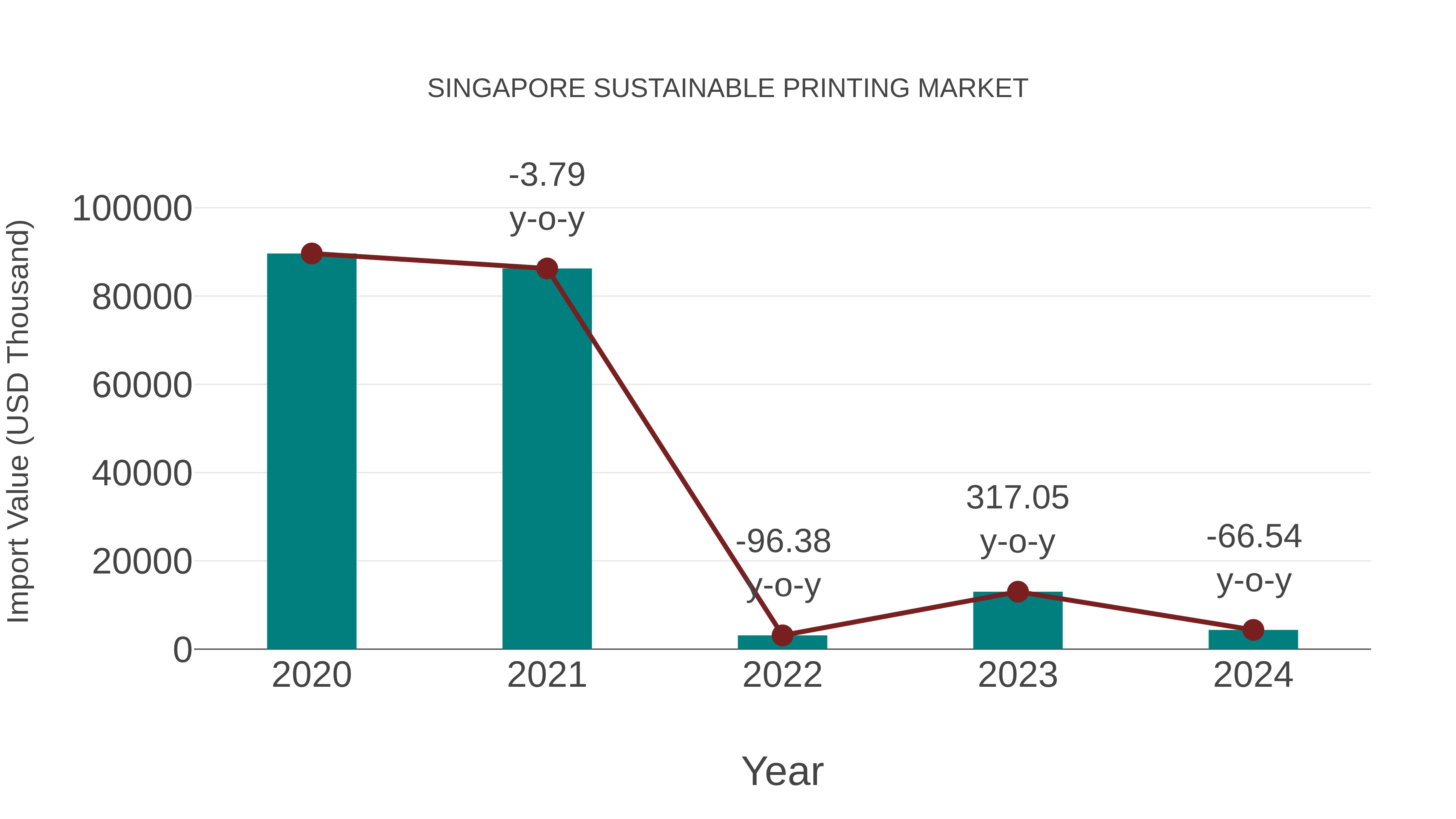 Singapore Sustainable Printing Market: Import Trend Analysis