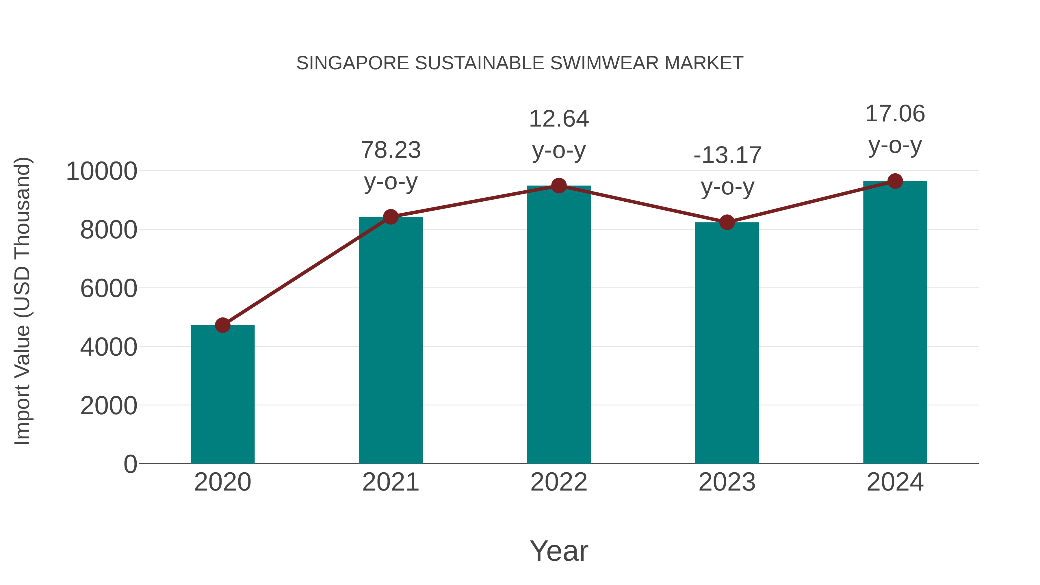  Singapore Sustainable Swimwear Market: Import Trend Analysis