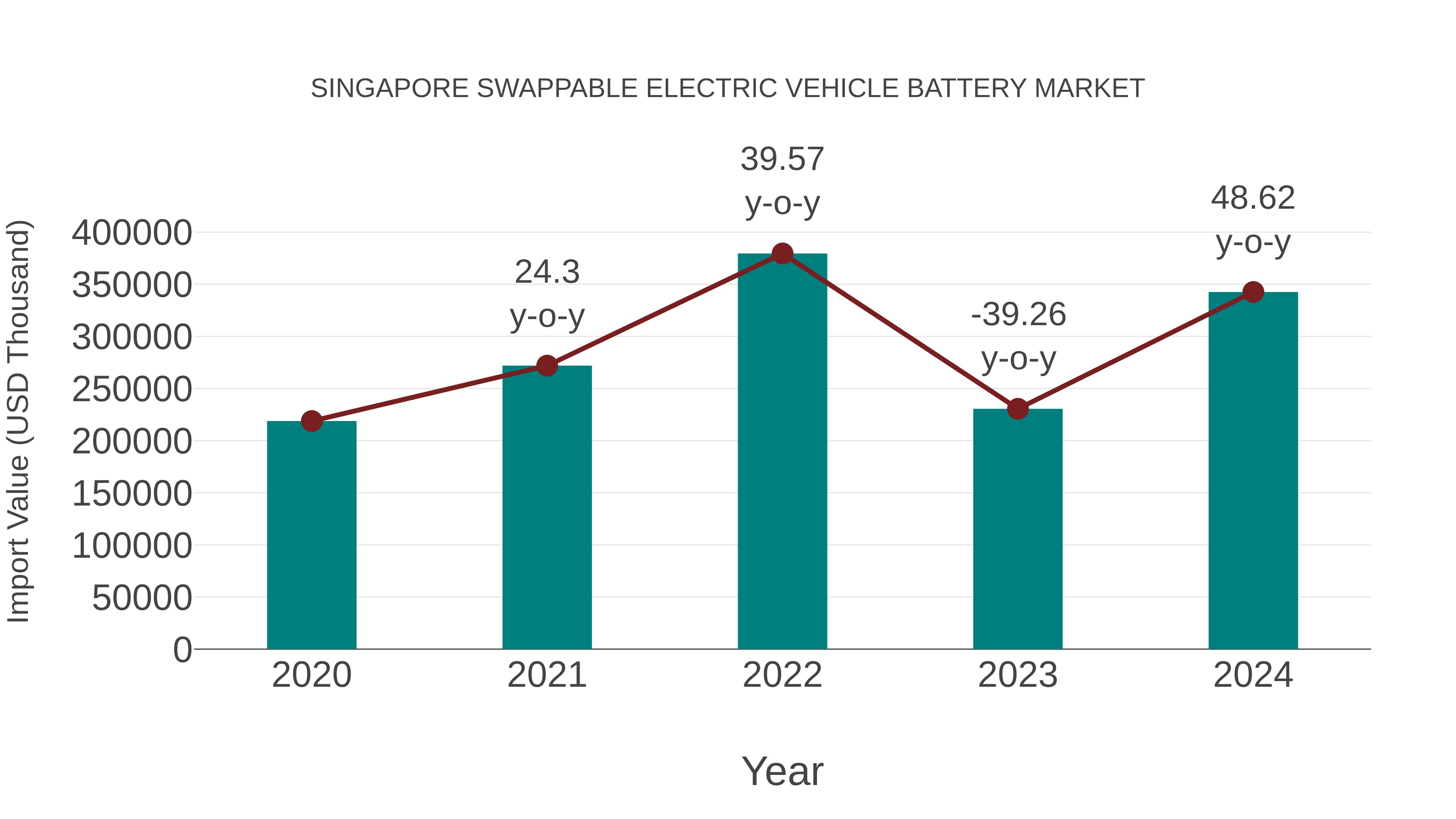 Singapore Swappable Electric Vehicle Battery Market: Import Trend Analysis