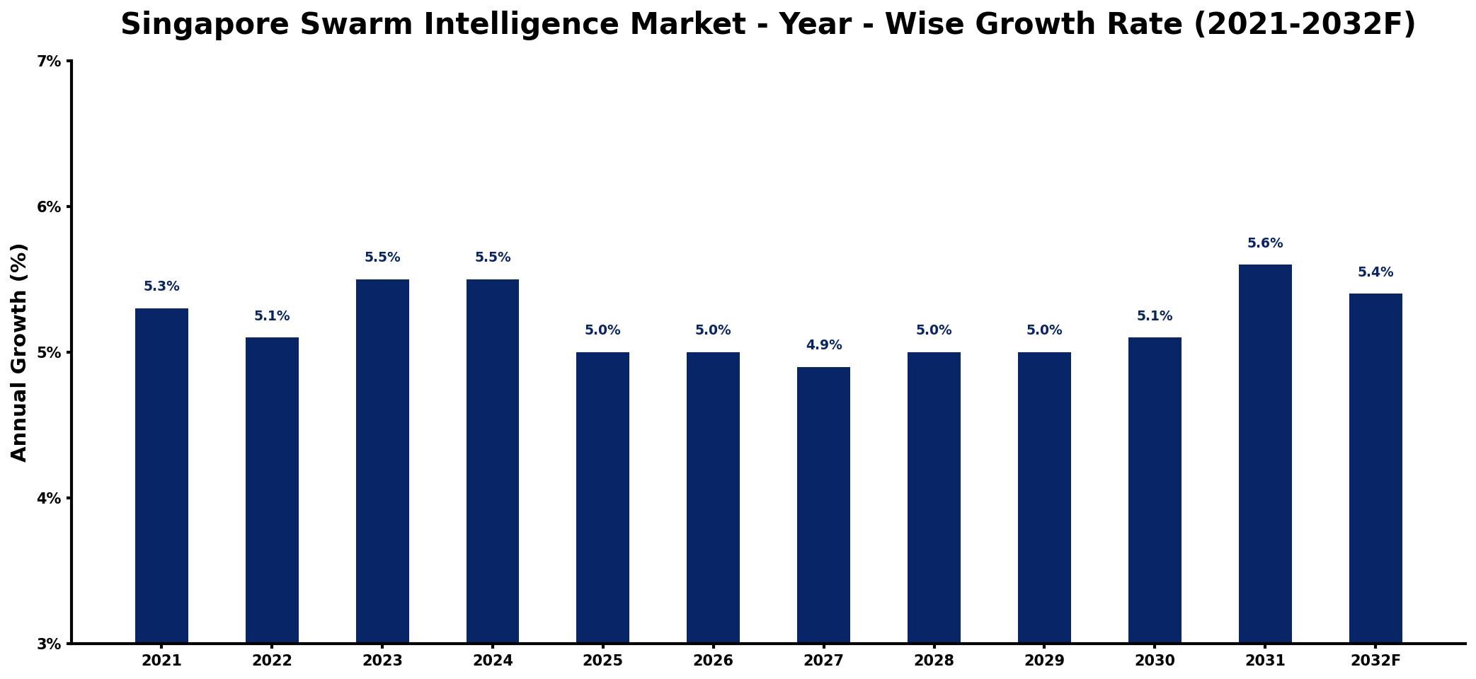 Singapore Swarm Intelligence Market Year-wise Growth Rate and Key Drivers
