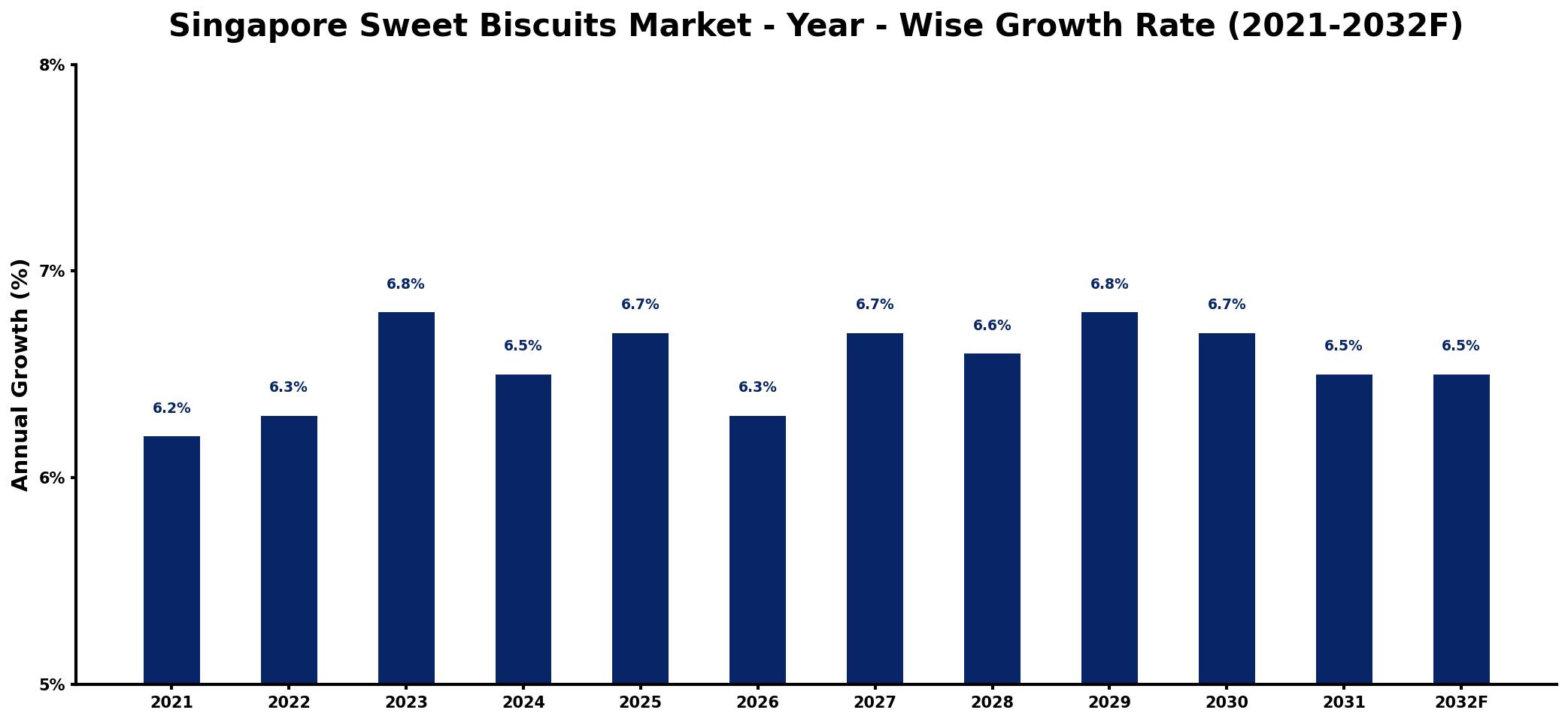 Singapore Sweet Biscuits Market Year-wise Growth Rate and Key Drivers