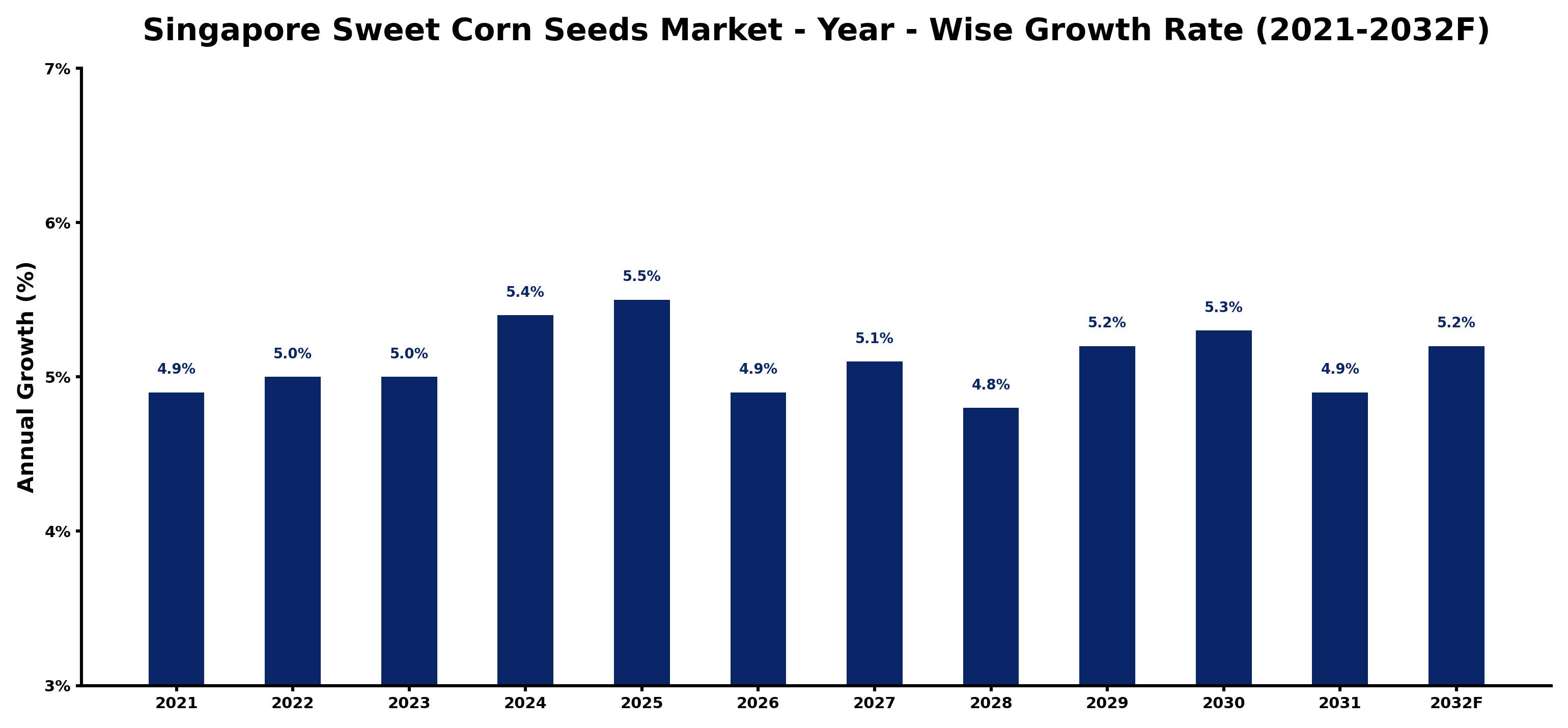 Singapore Sweet Corn Seeds Market Year-wise Growth Rate and Key Drivers