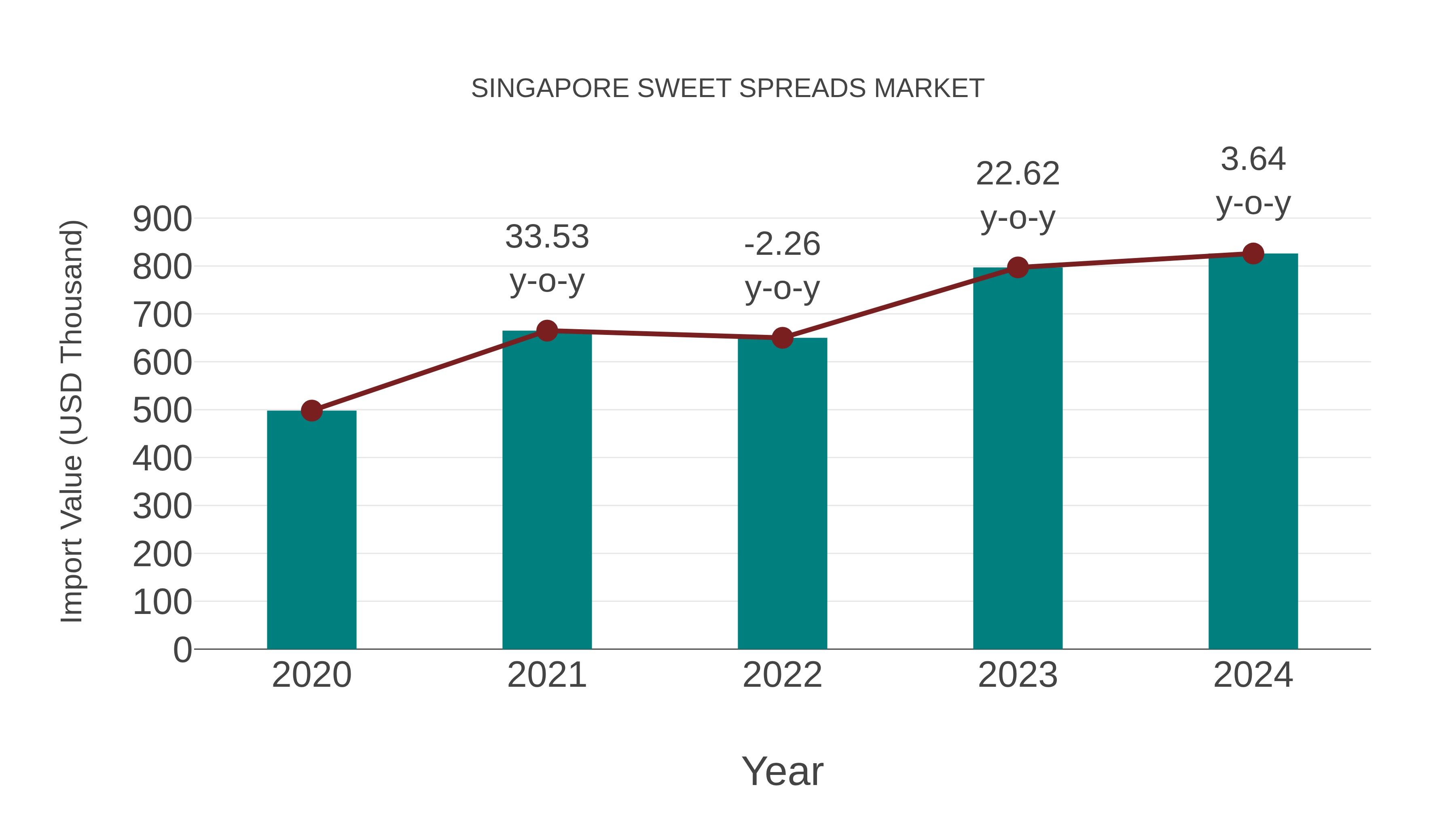  Singapore Sweet Spreads Market: Import Trend Analysis