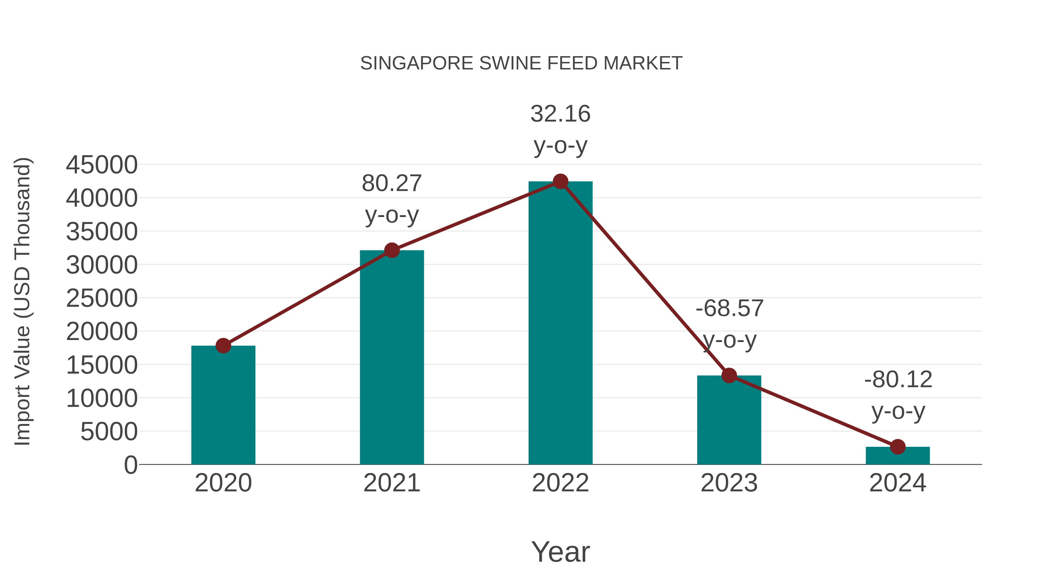 Singapore Swine Feed Market: Import Trend Analysis
