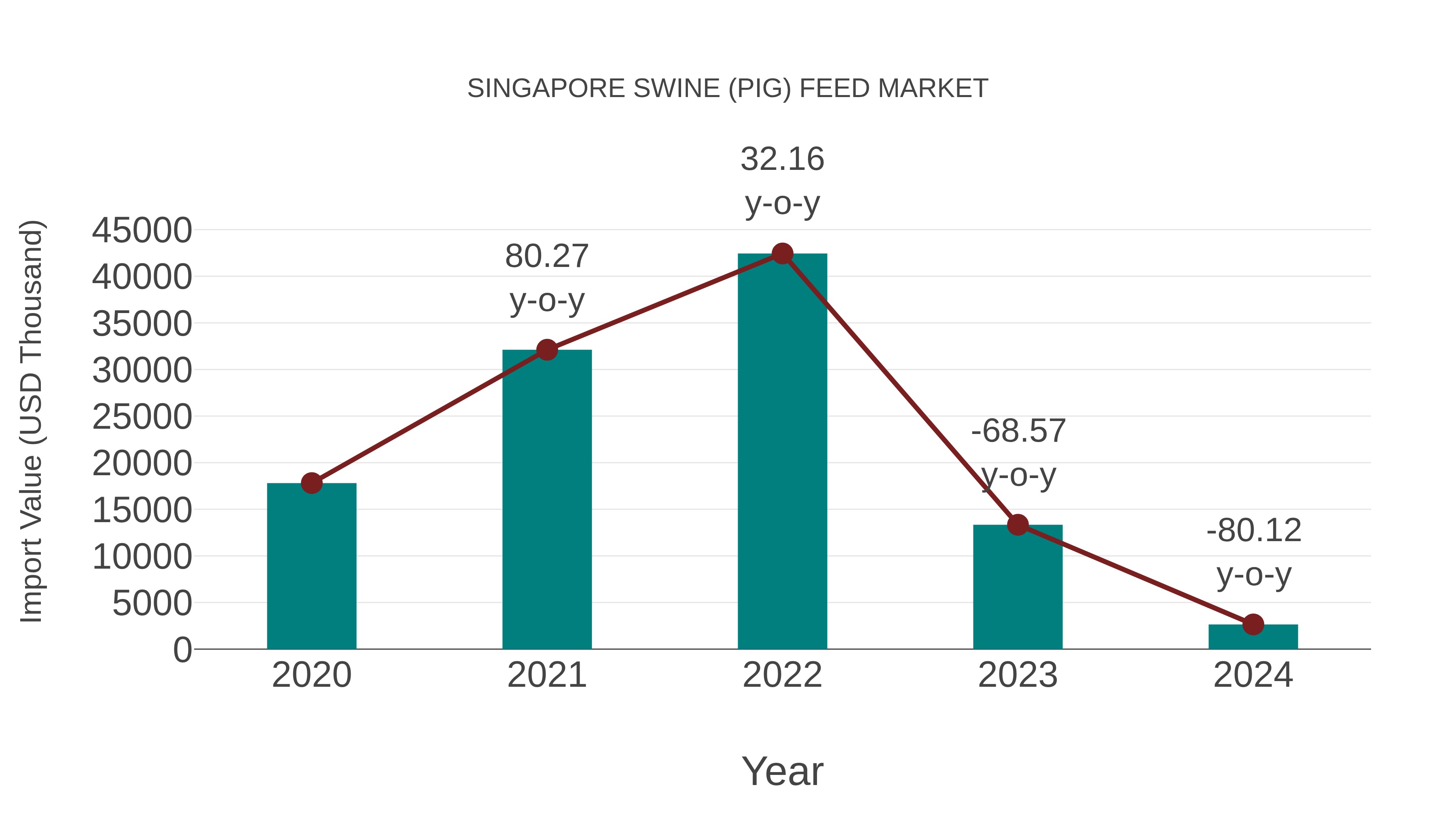  Singapore Swine (Pig) Feed Market: Import Trend Analysis