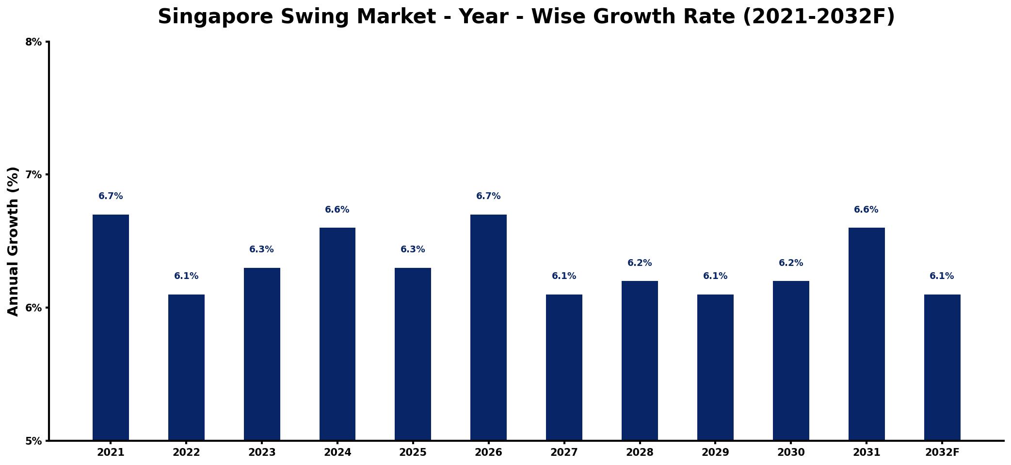 Singapore Swing Market Year-wise Growth Rate and Key Drivers