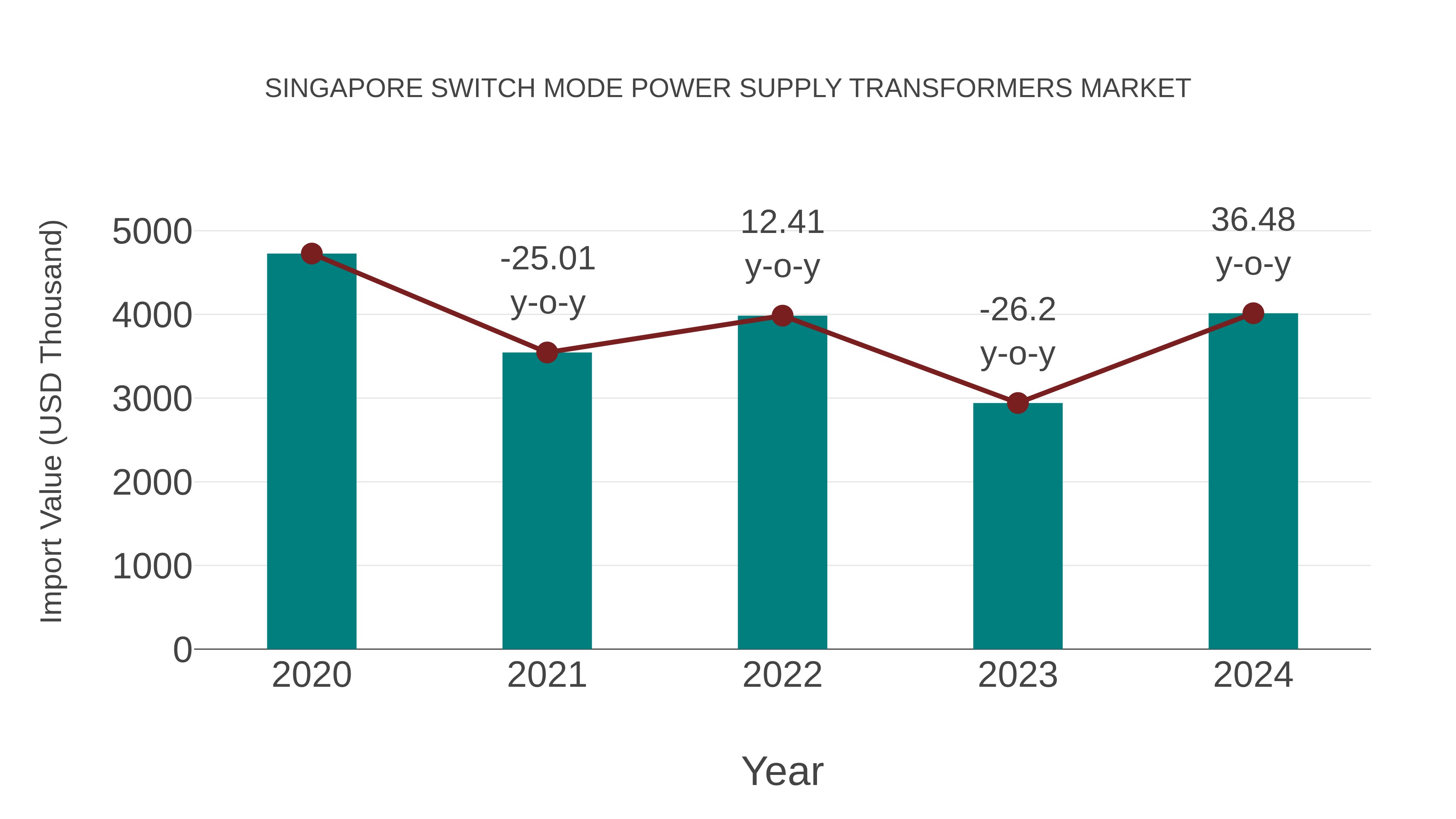  Singapore Switch Mode Power Supply Transformers Market: Import Trend Analysis