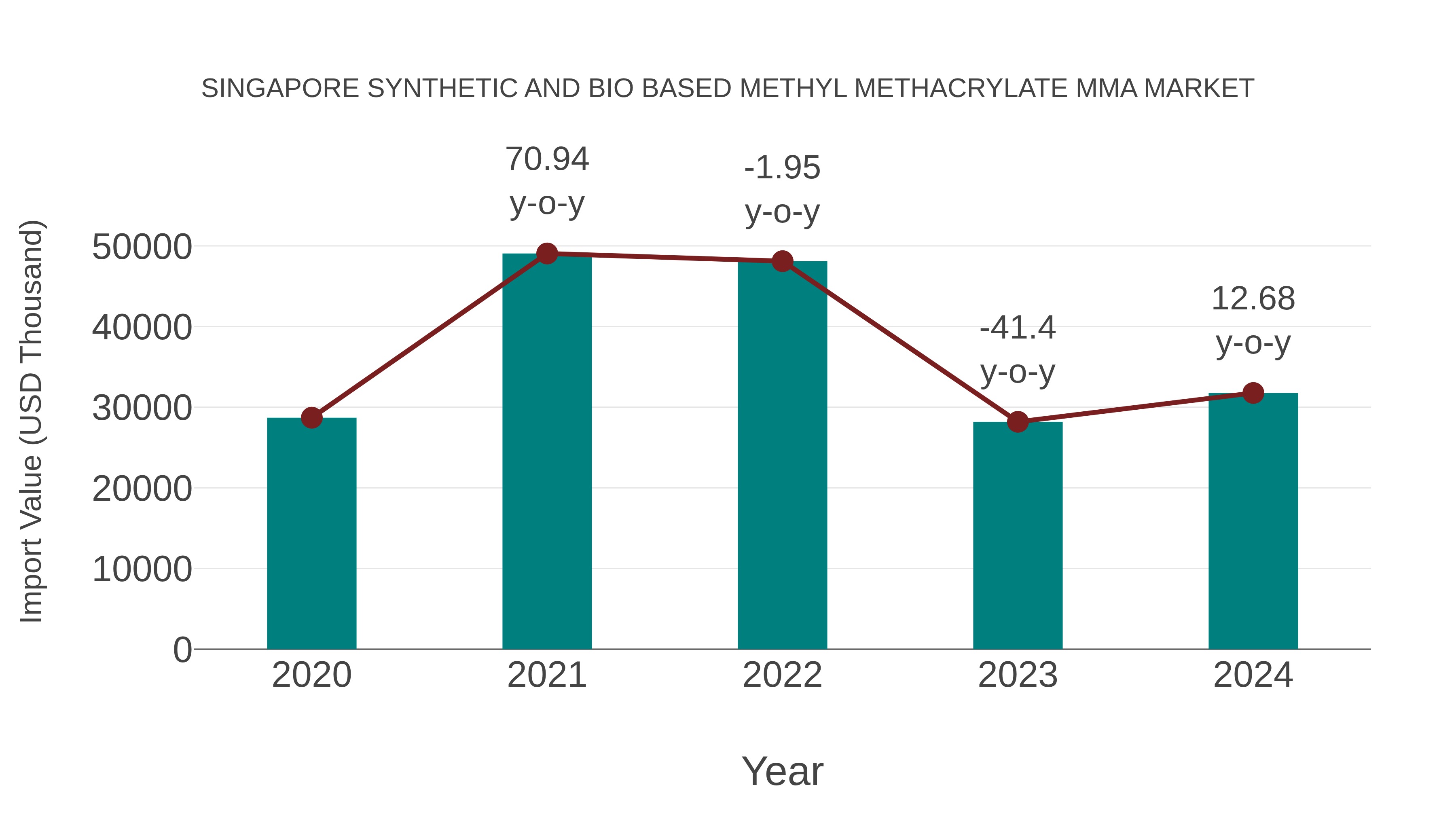 Singapore Synthetic and Bio Based Methyl Methacrylate Mma Market: Import Trend Analysis
