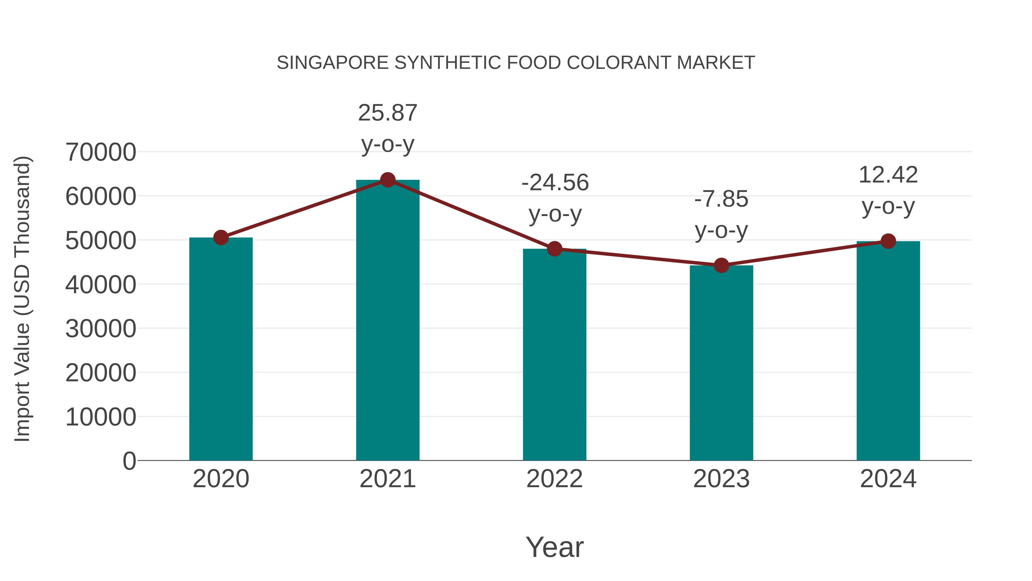 Singapore Synthetic Food Colorant Market: Import Trend Analysis