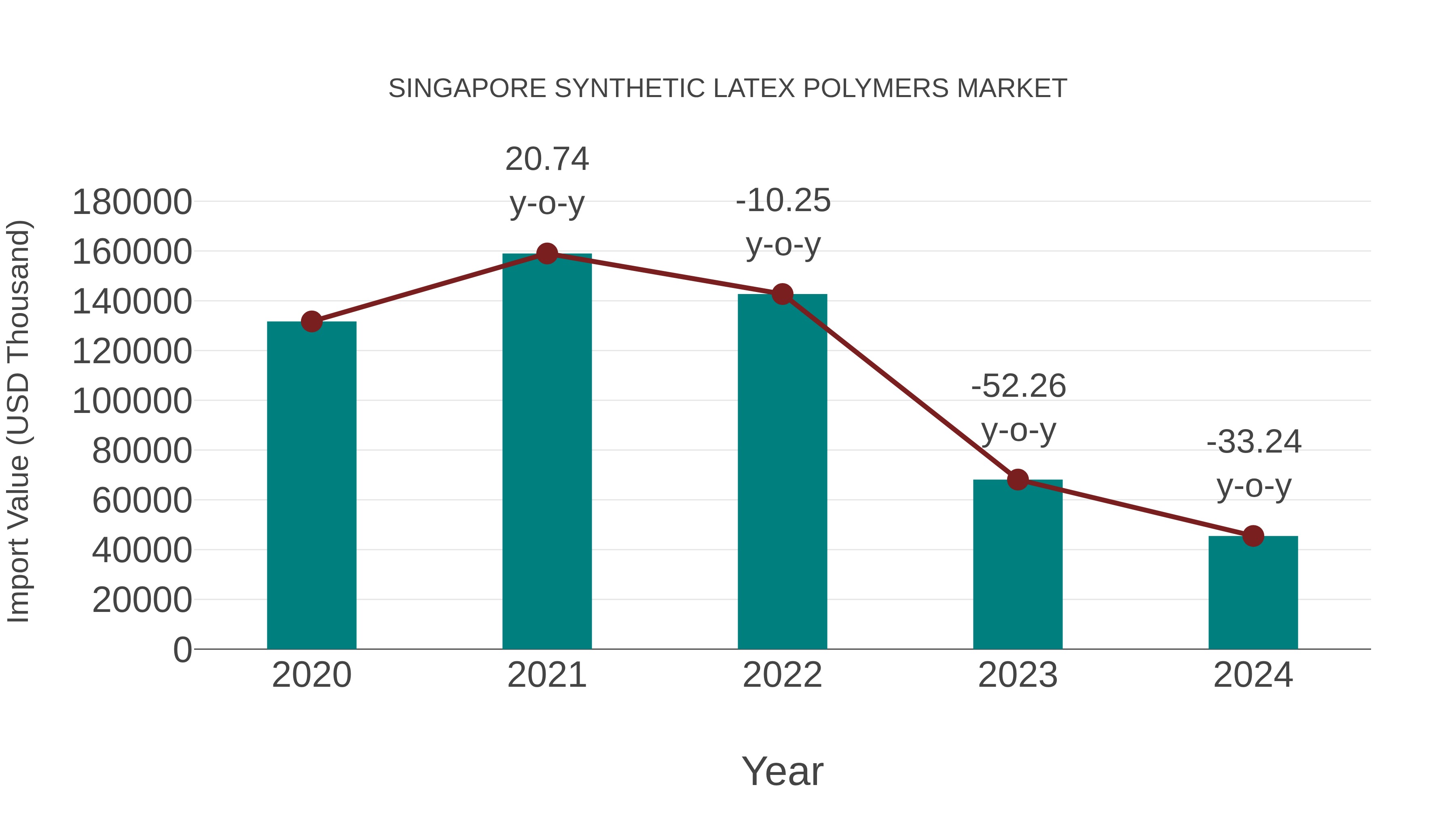  Singapore Synthetic Latex Polymers Market: Import Trend Analysis