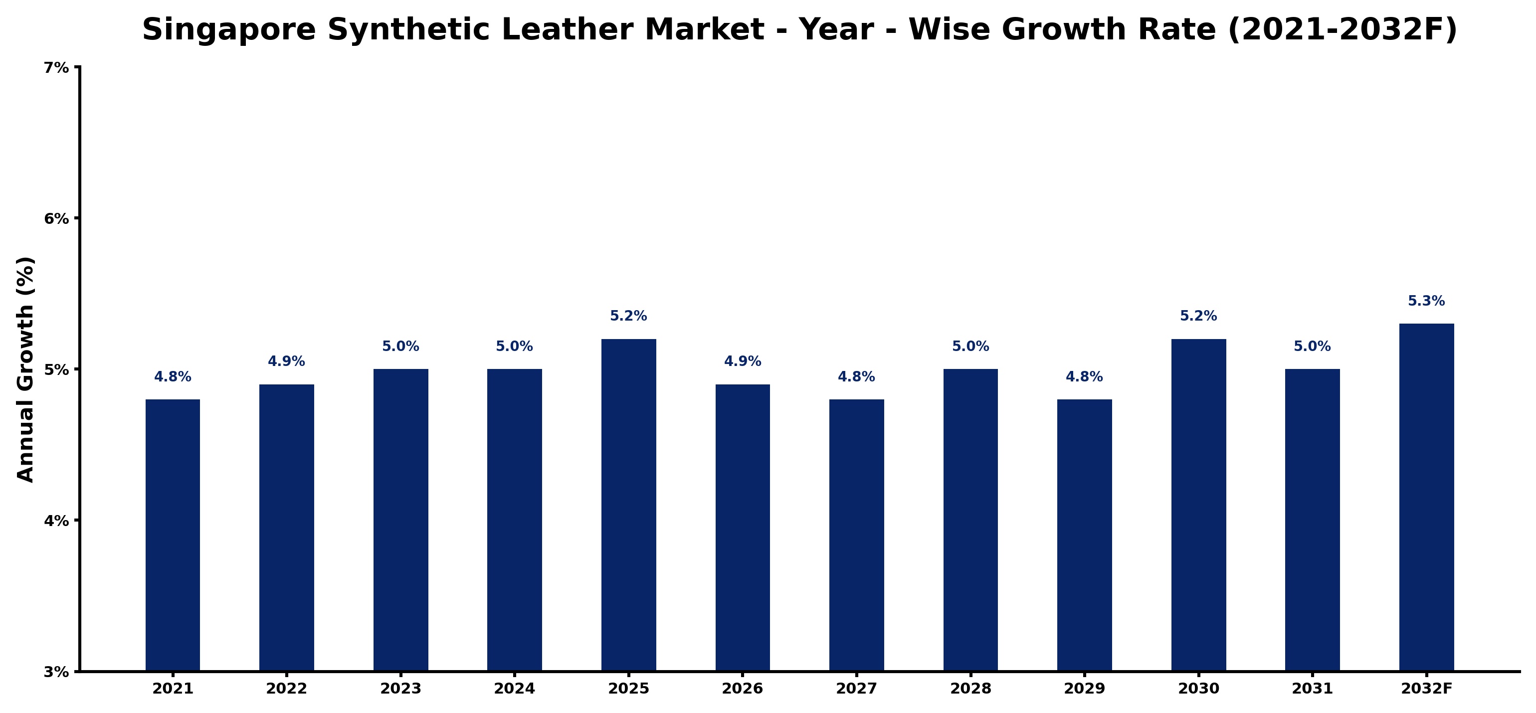 Singapore Synthetic Leather Market Year-wise Growth Rate and Key Drivers