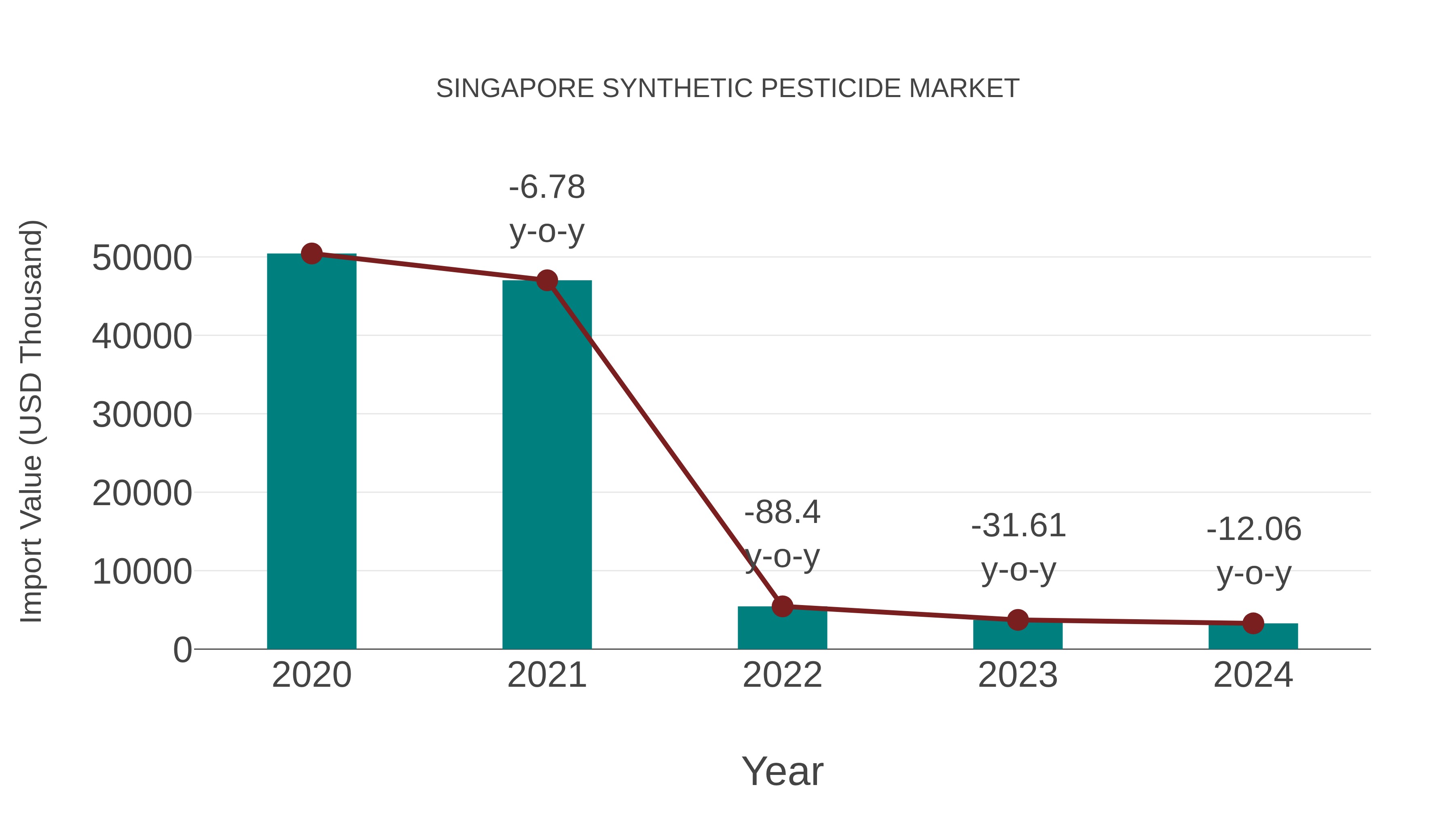 Singapore Synthetic Pesticide Market: Import Trend Analysis