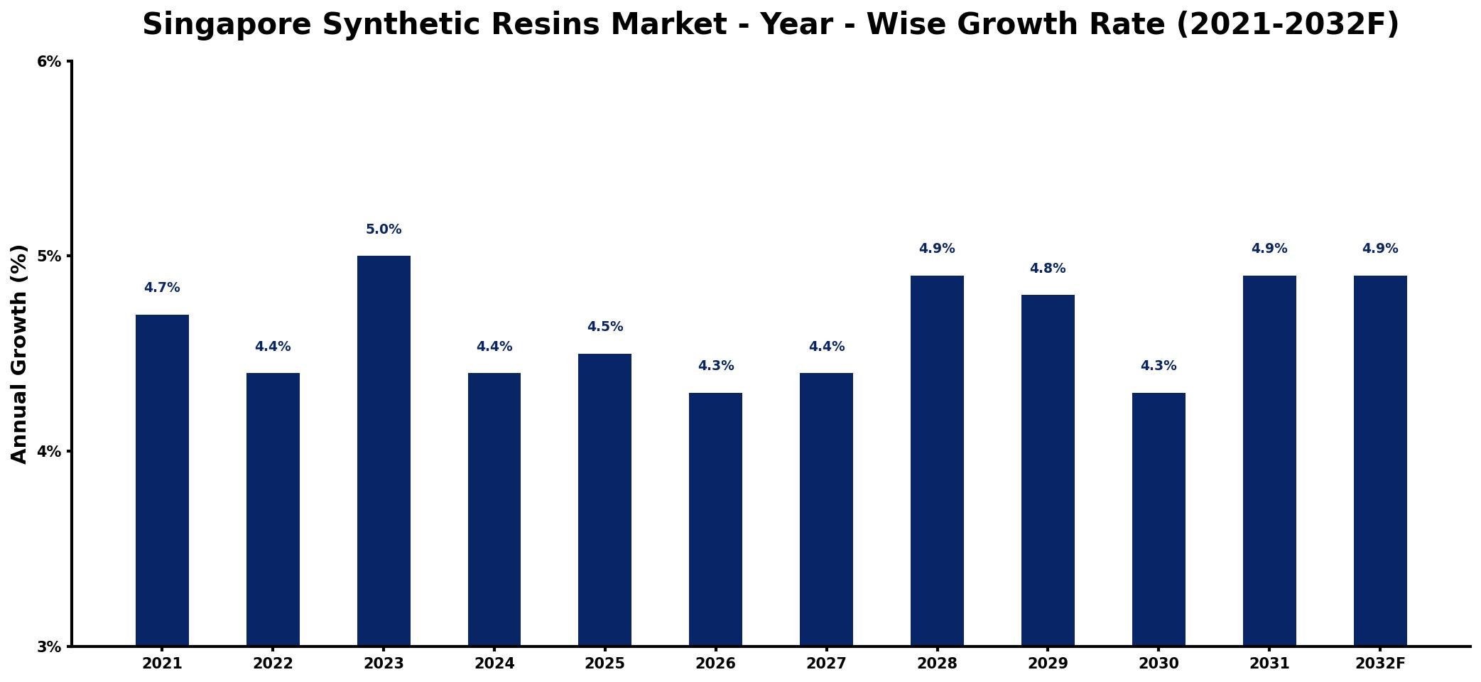 Singapore Synthetic Resins Market Year-wise Growth Rate and Key Drivers
