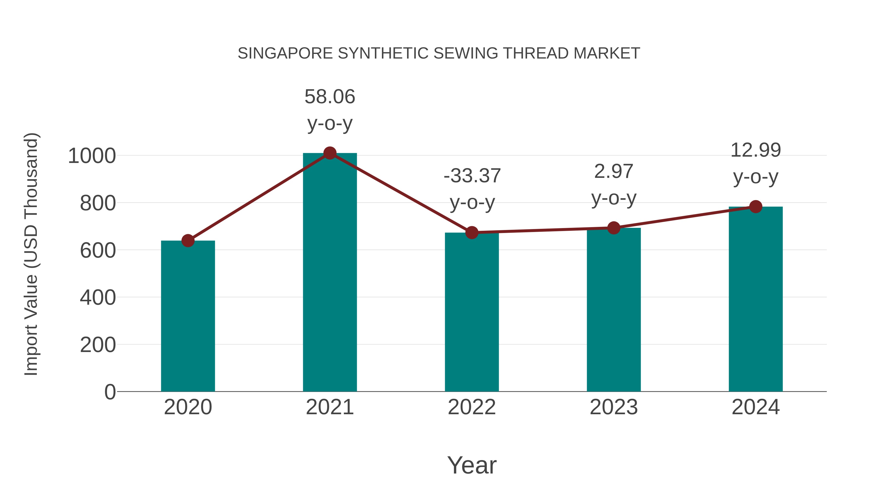  Singapore Synthetic Sewing Thread Market: Import Trend Analysis