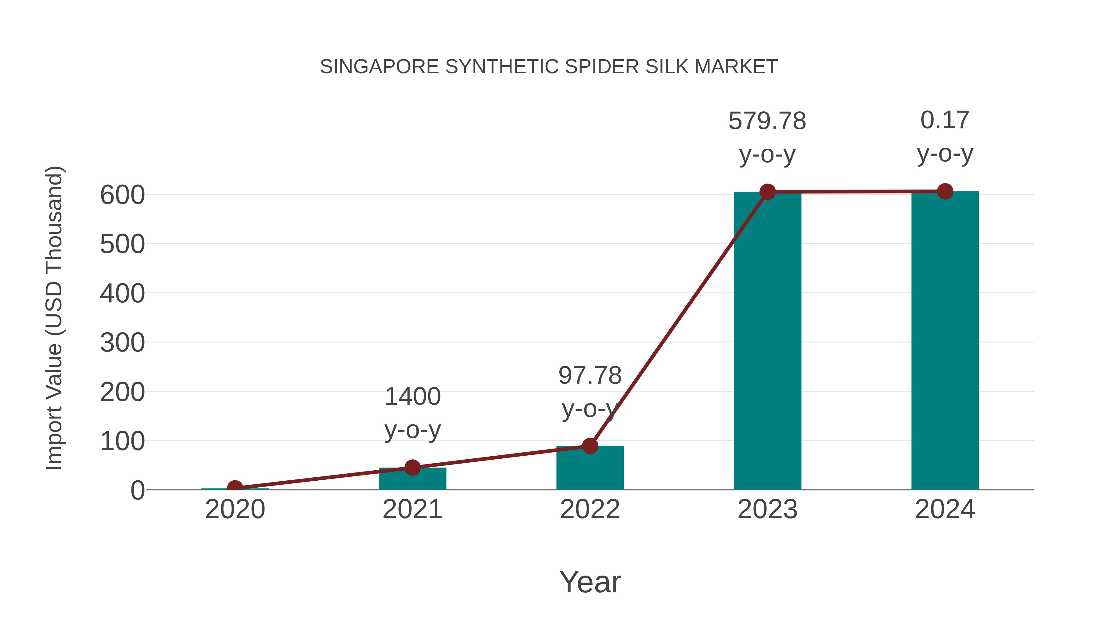  Singapore Synthetic Spider Silk Market: Import Trend Analysis
