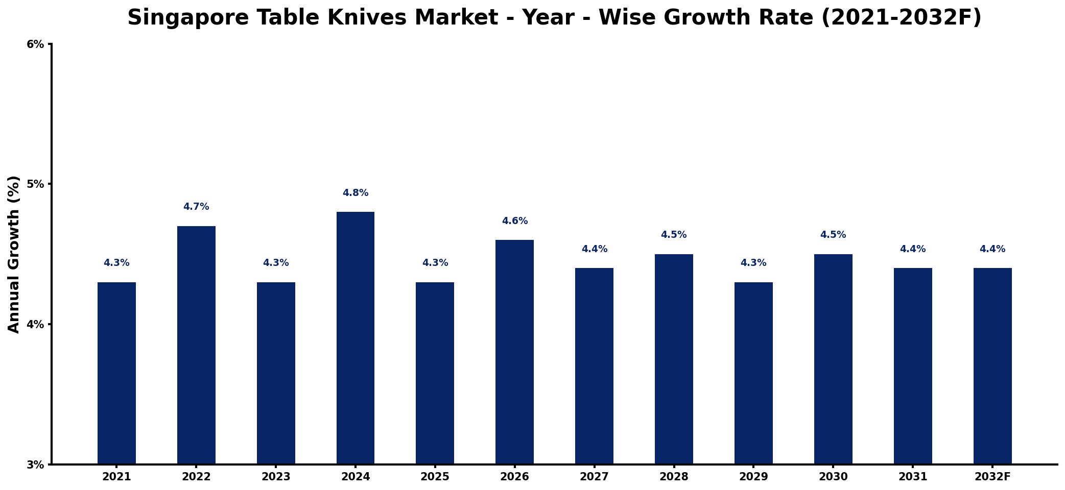 Singapore Table Knives Market Year-wise Growth Rate and Key Drivers