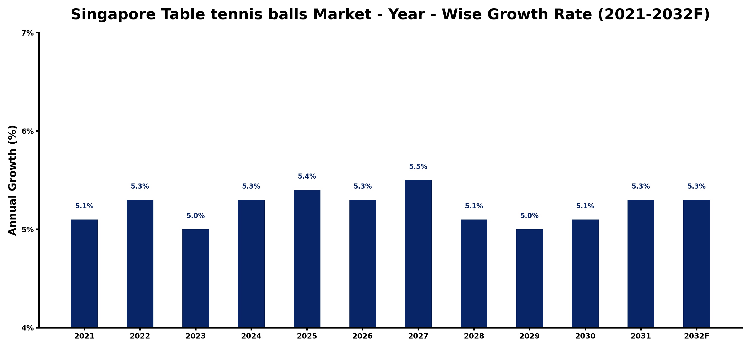 Singapore Table tennis balls Market Year-wise Growth Rate and Key Drivers