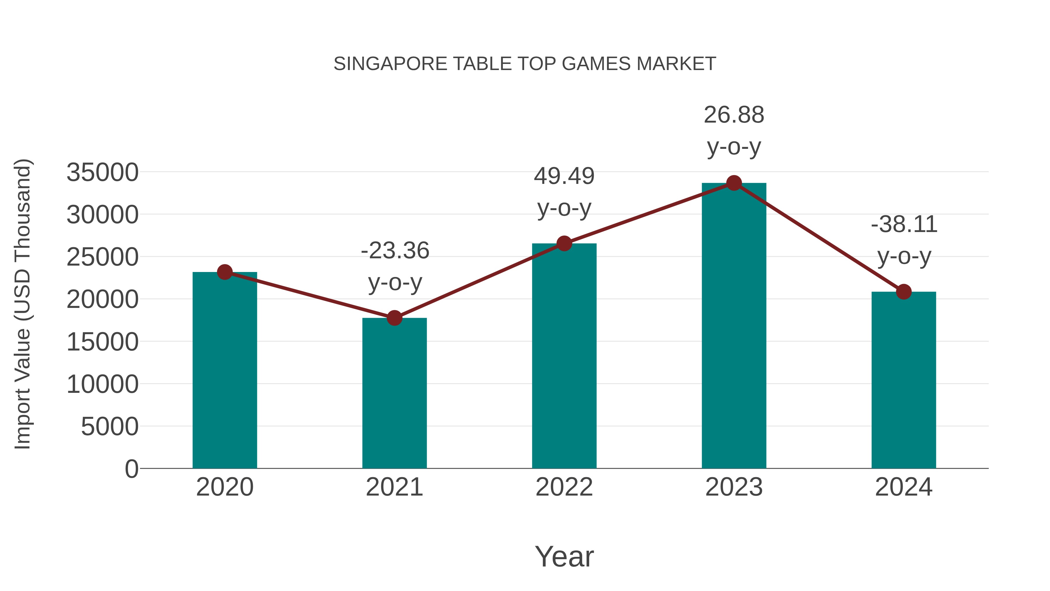  Singapore Table Top Games Market: Import Trend Analysis