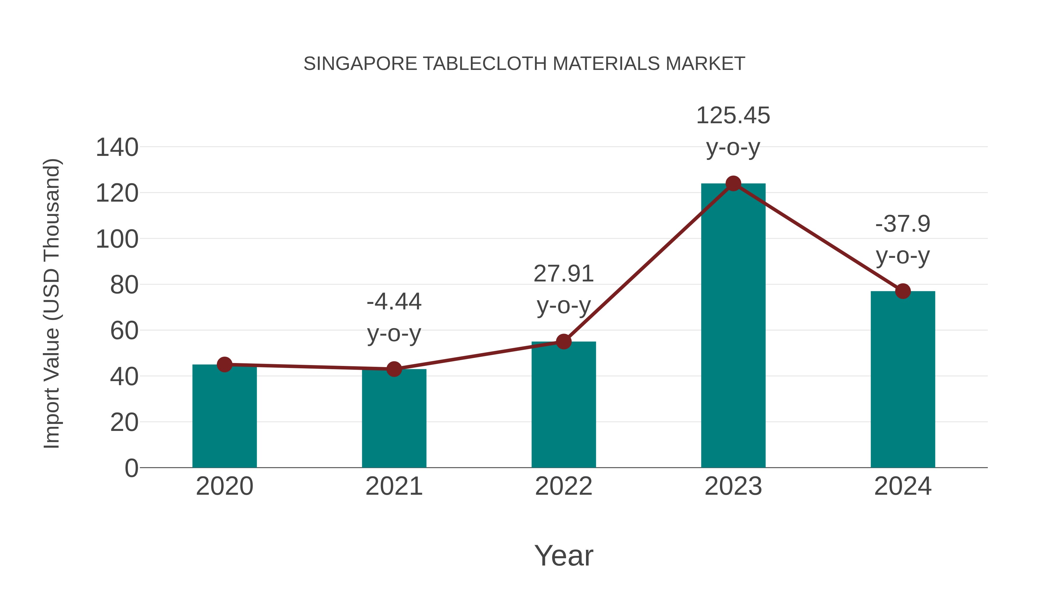 Singapore Tablecloth Materials Market: Import Trend Analysis