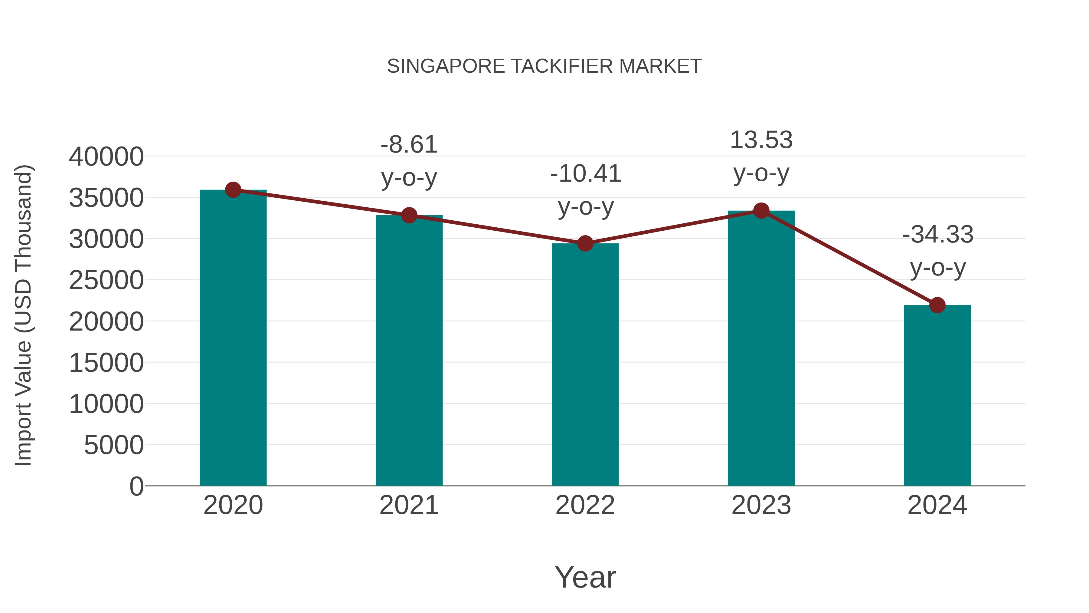  Singapore Tackifier Market: Import Trend Analysis