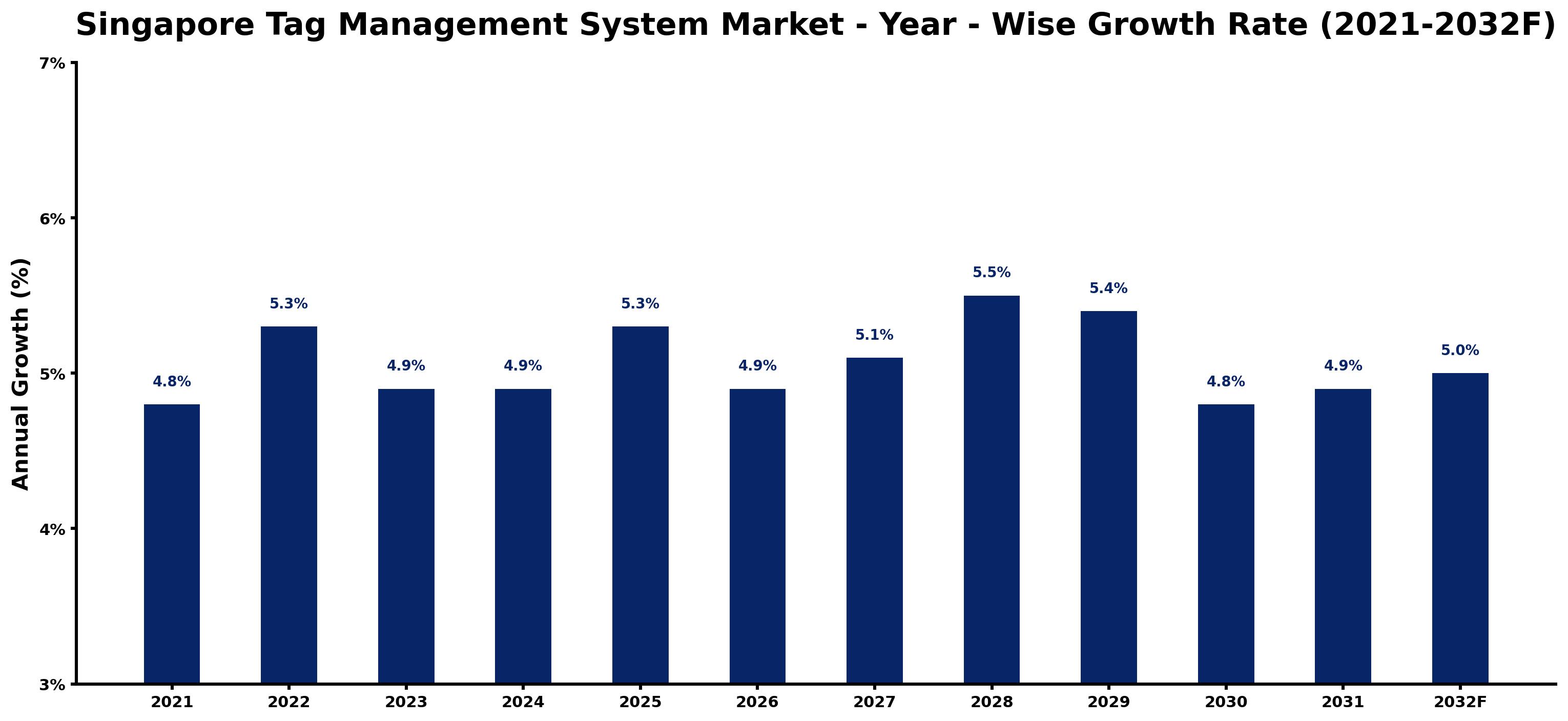 Singapore Tag Management System Market Year-wise Growth Rate and Key Drivers