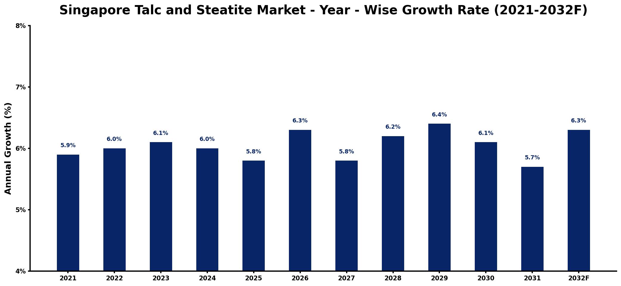 Singapore Talc and Steatite Market Year-wise Growth Rate and Key Drivers