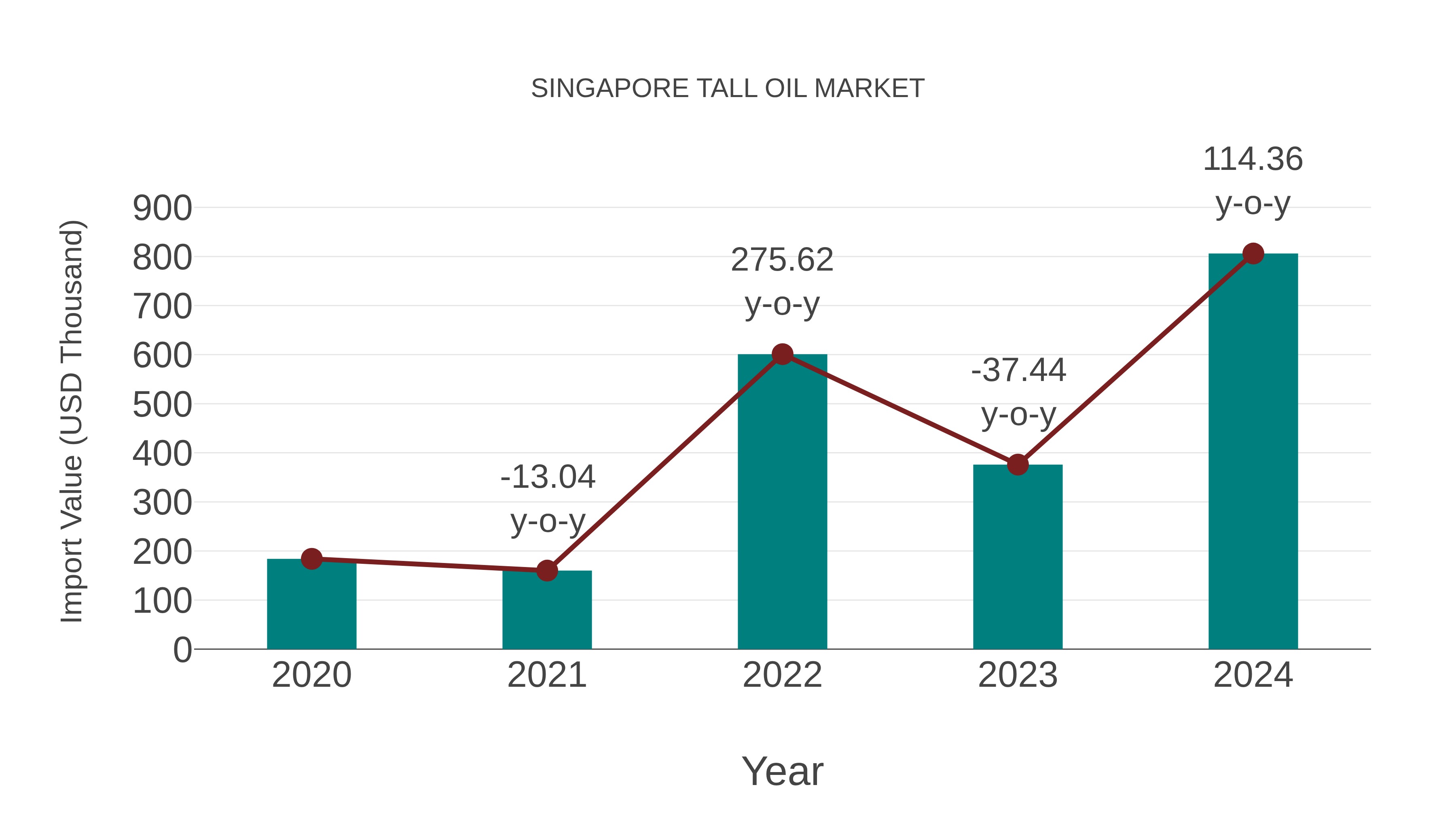  Singapore Tall Oil Market: Import Trend Analysis