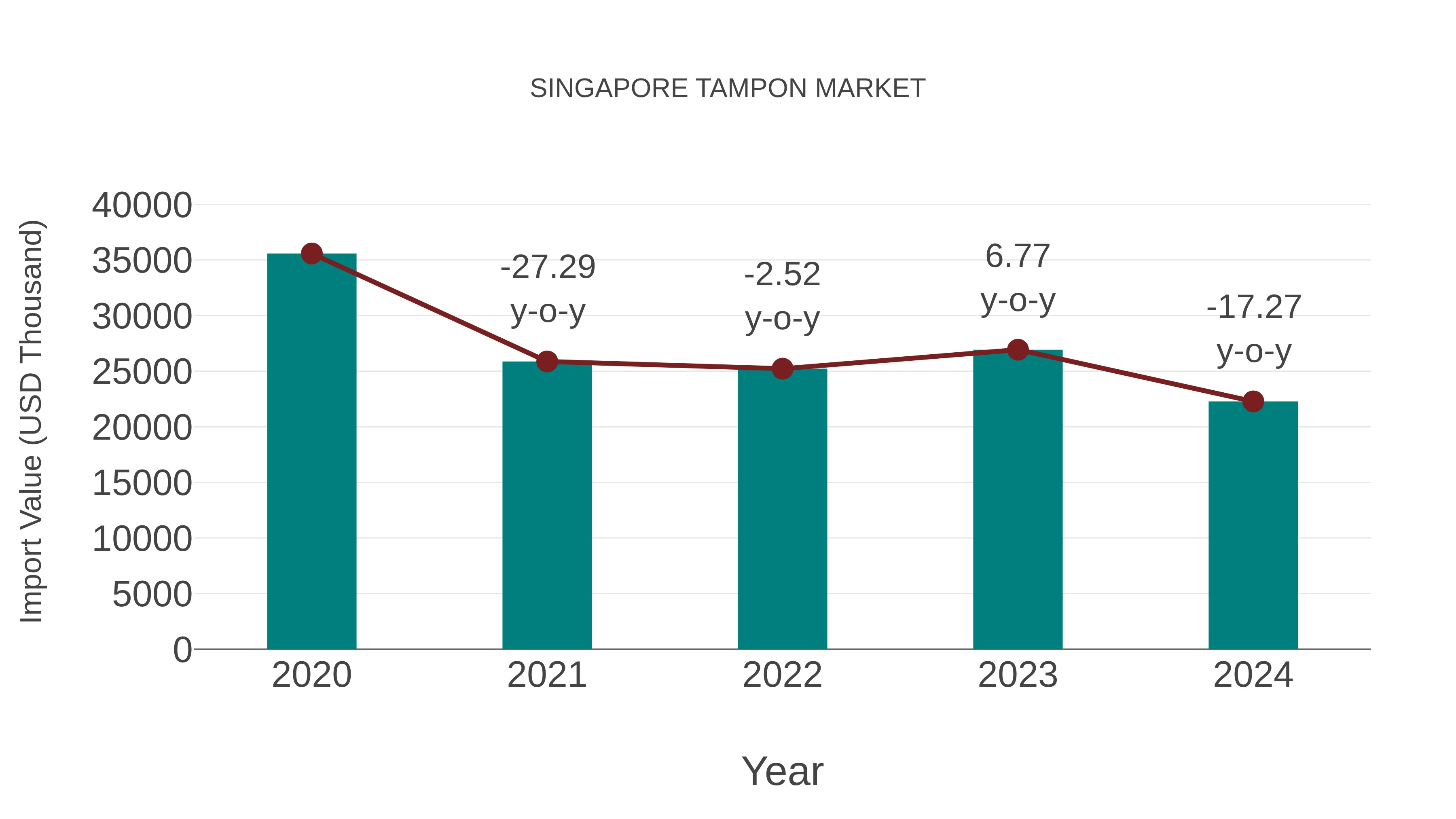  Singapore Tampon Market: Import Trend Analysis