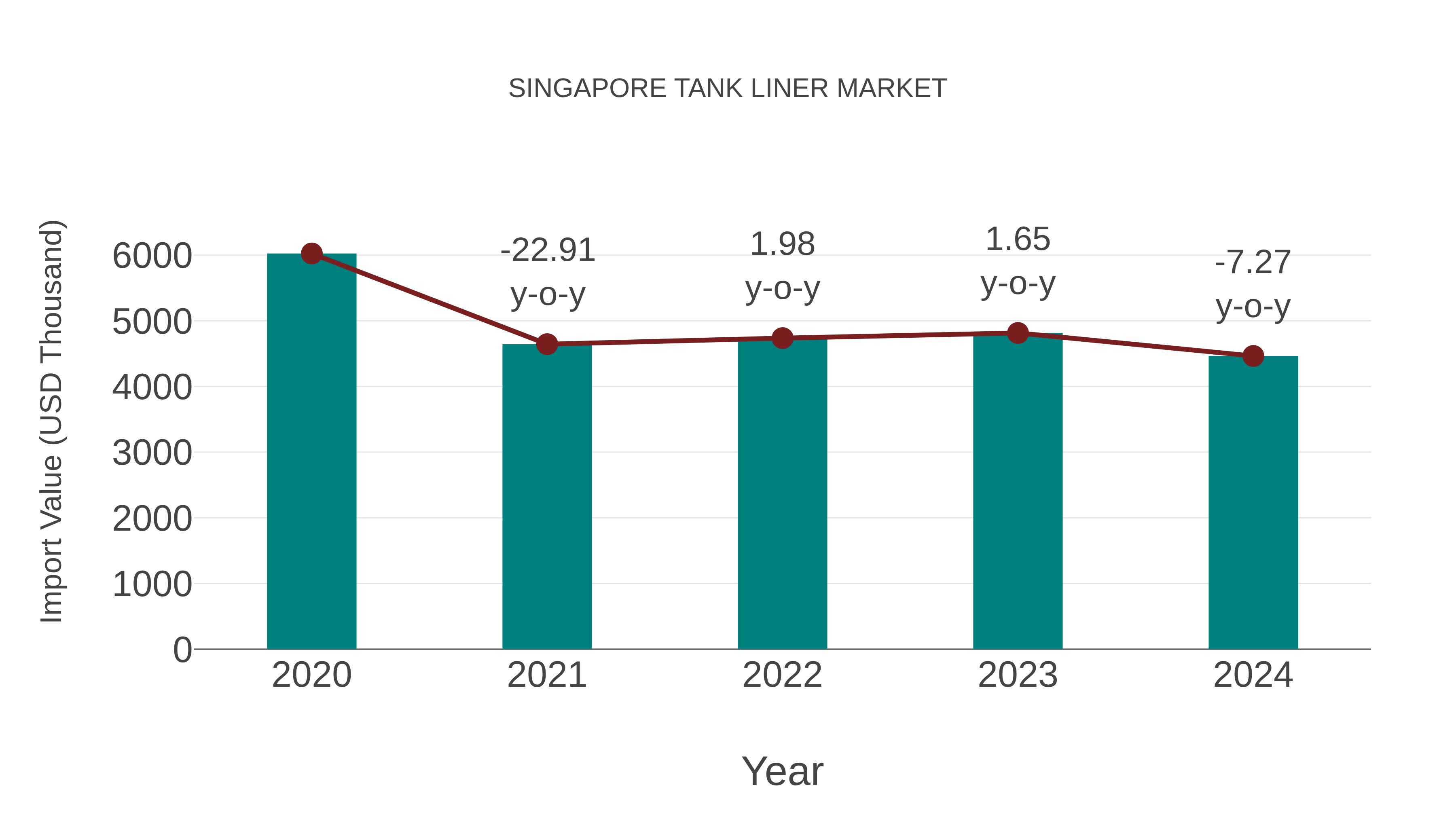  Singapore Tank Liner Market: Import Trend Analysis