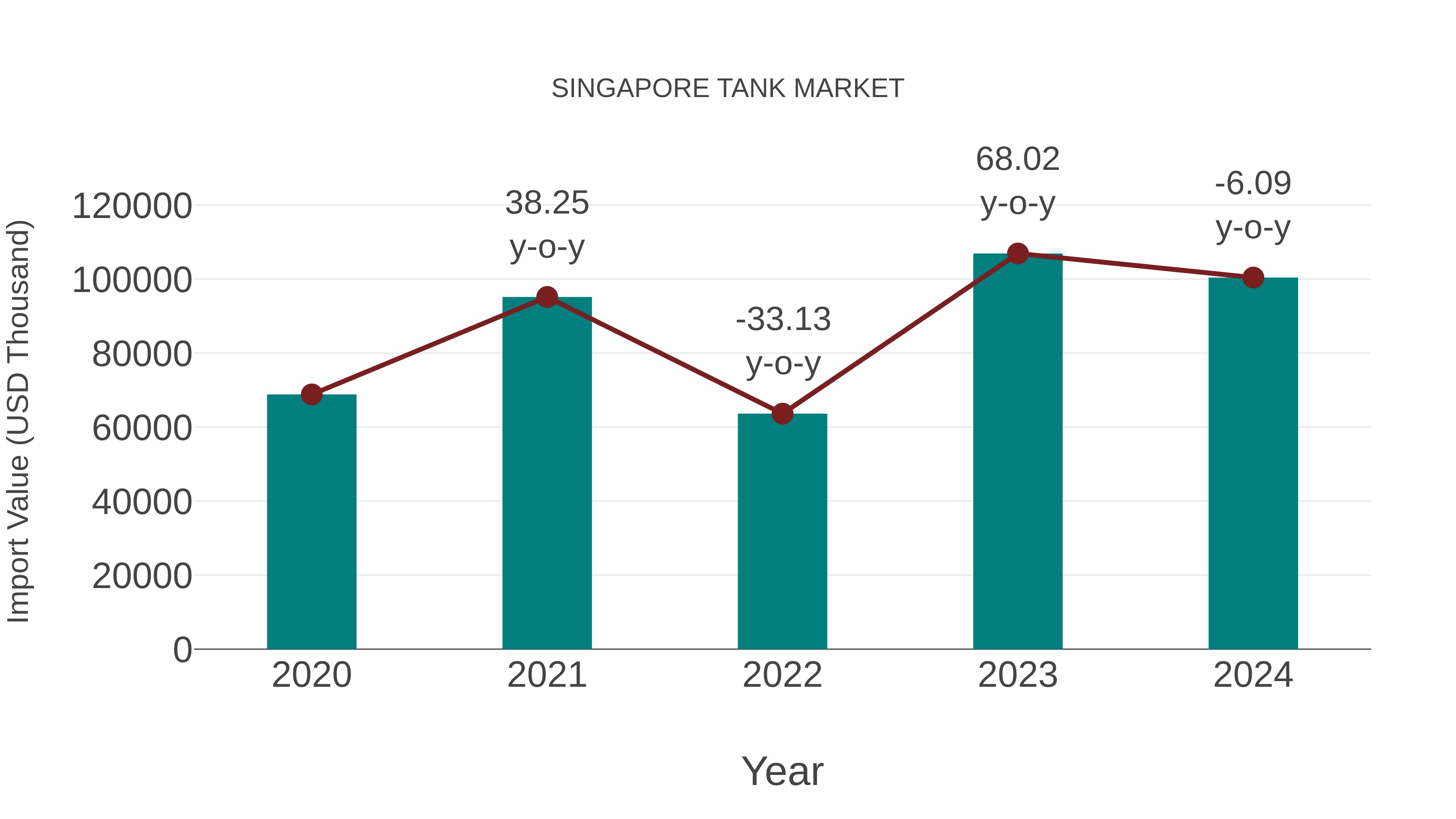 Singapore Tank Market: Import Trend Analysis