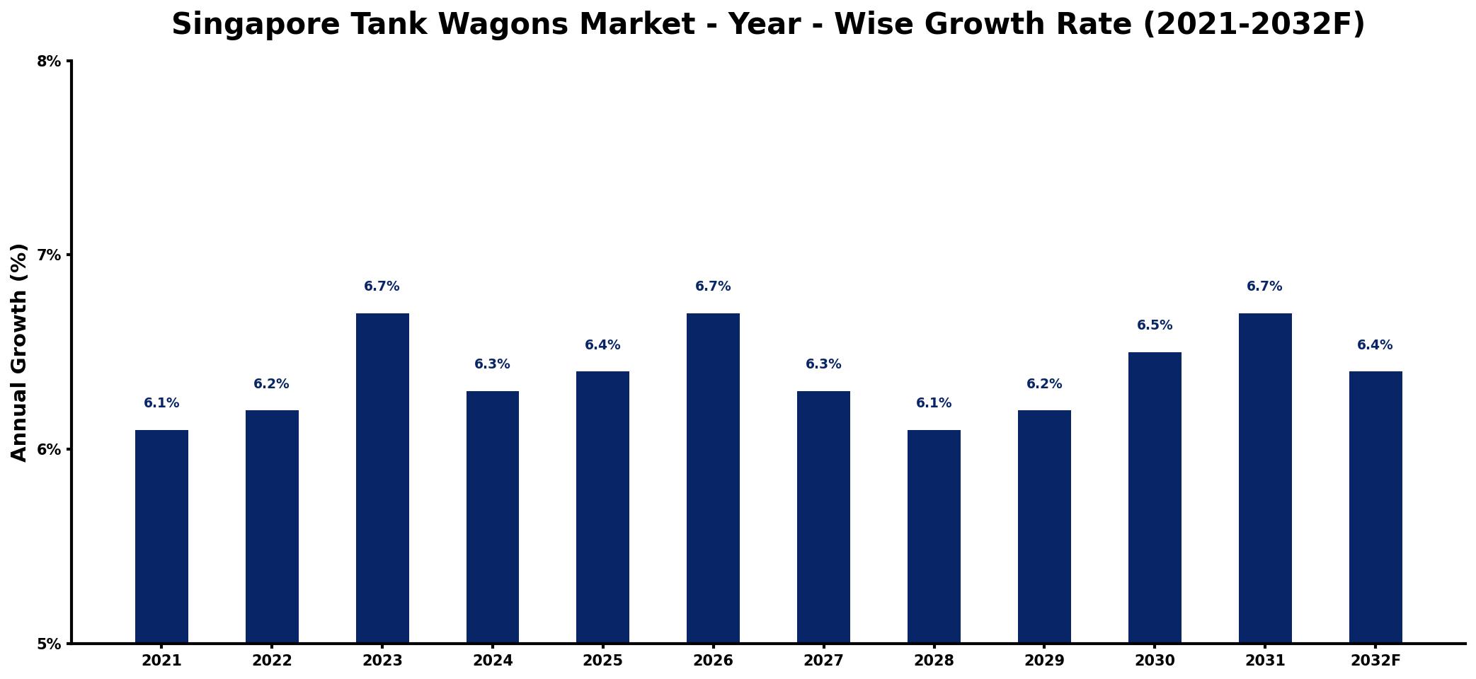 Singapore Tank Wagons Market Year-wise Growth Rate and Key Drivers