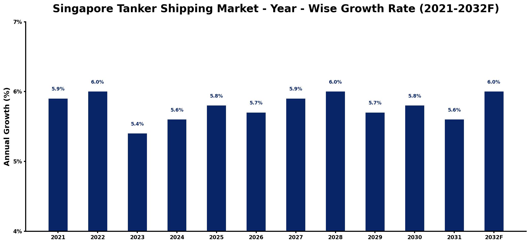 Singapore Tanker Shipping Market Year-wise Growth Rate and Key Drivers