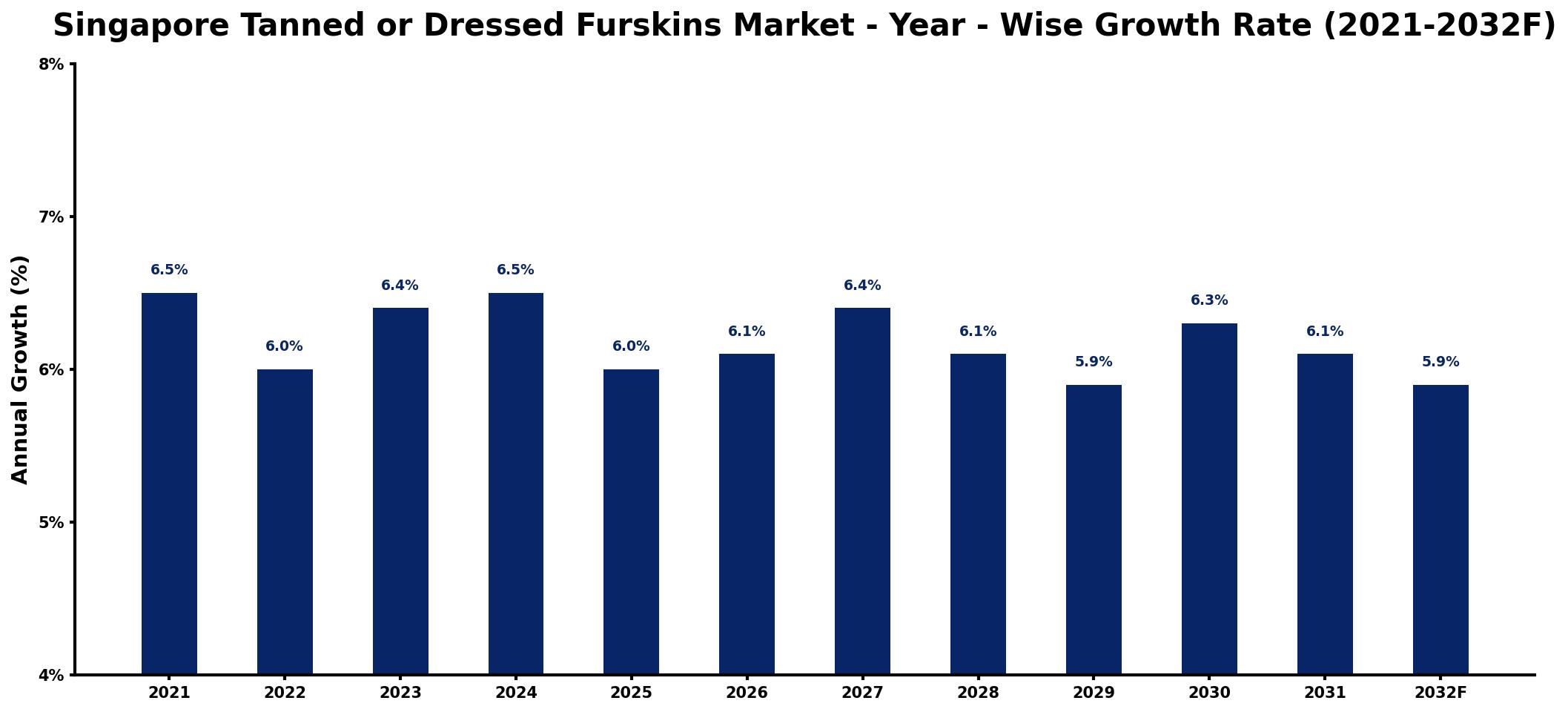 Singapore Tanned or Dressed Furskins Market Year-wise Growth Rate and Key Drivers