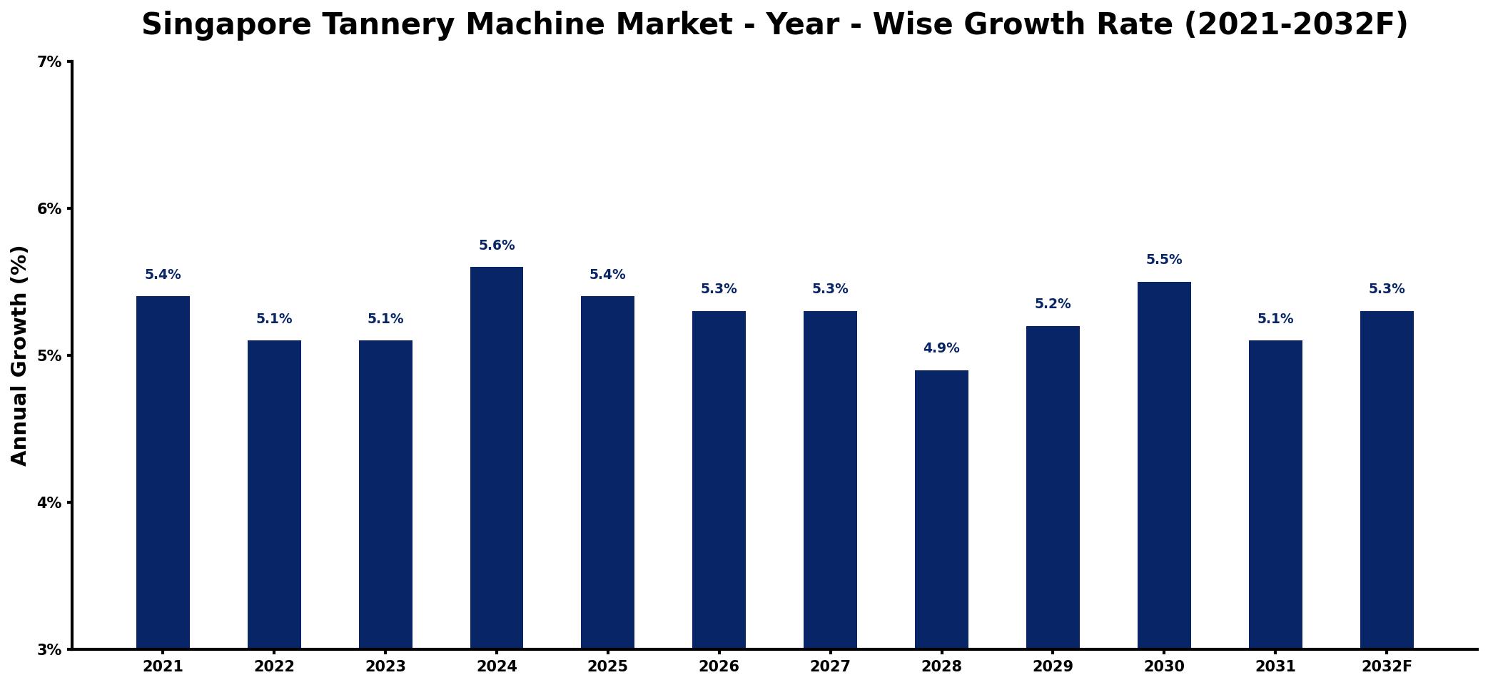 Singapore Tannery Machine Market Year-wise Growth Rate and Key Drivers