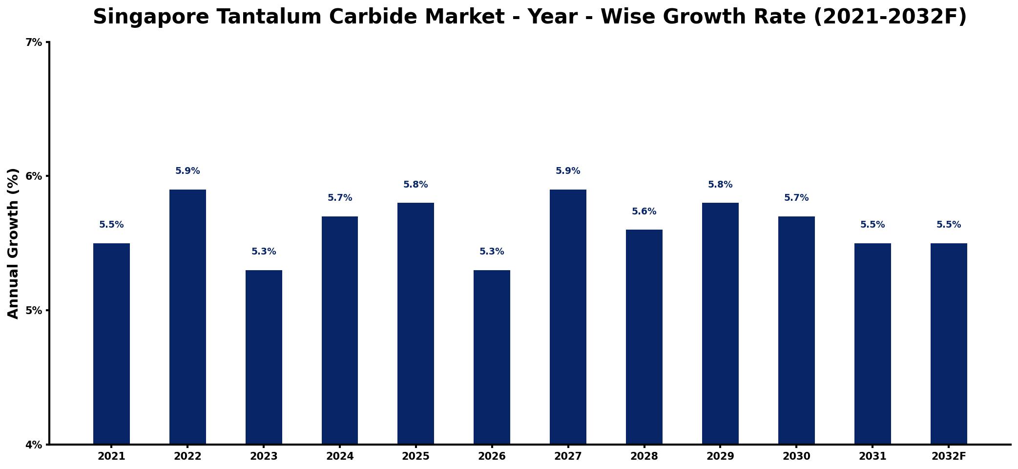 Singapore Tantalum Carbide Market Year-wise Growth Rate and Key Drivers