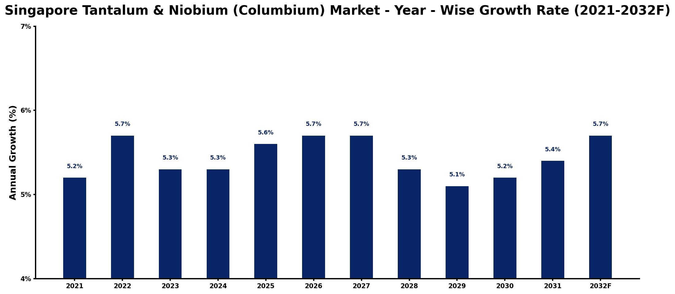 Singapore Tantalum & Niobium (Columbium) Market Year-wise Growth Rate and Key Drivers