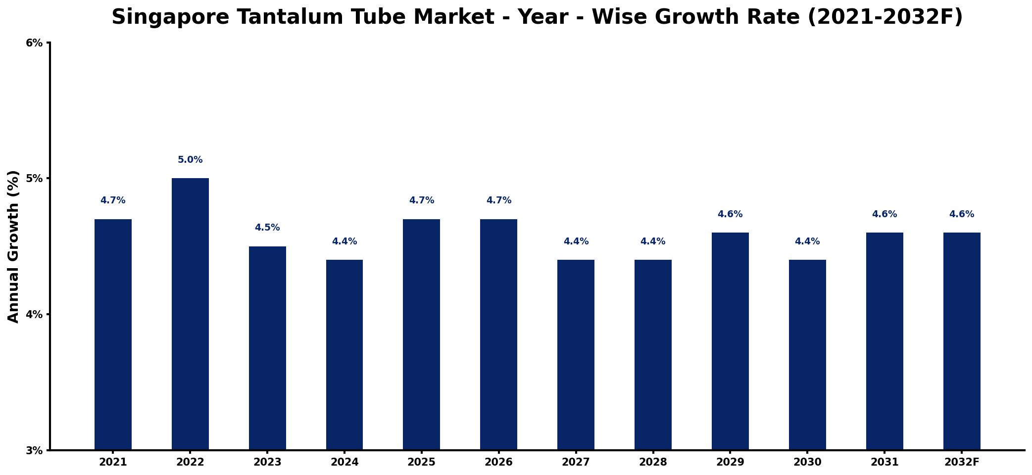 Singapore Tantalum Tube Market Year-wise Growth Rate and Key Drivers