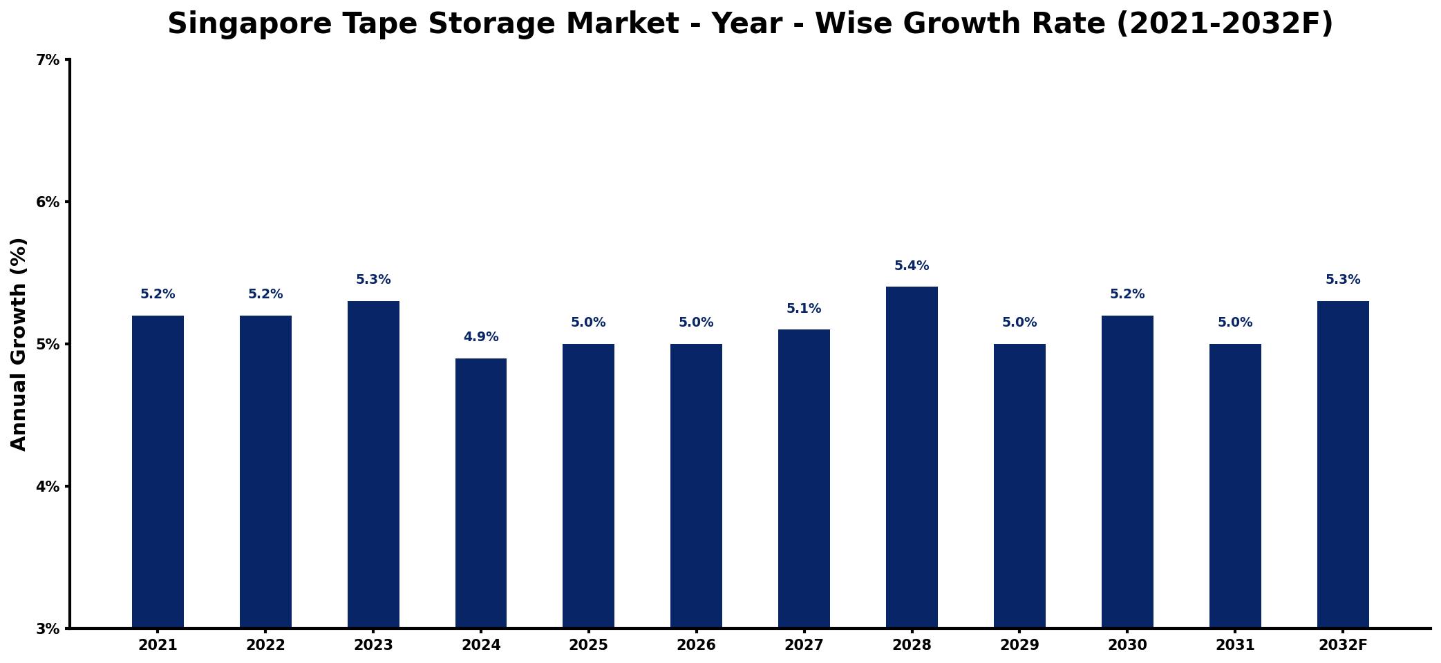 Singapore Tape Storage Market Year-wise Growth Rate and Key Drivers