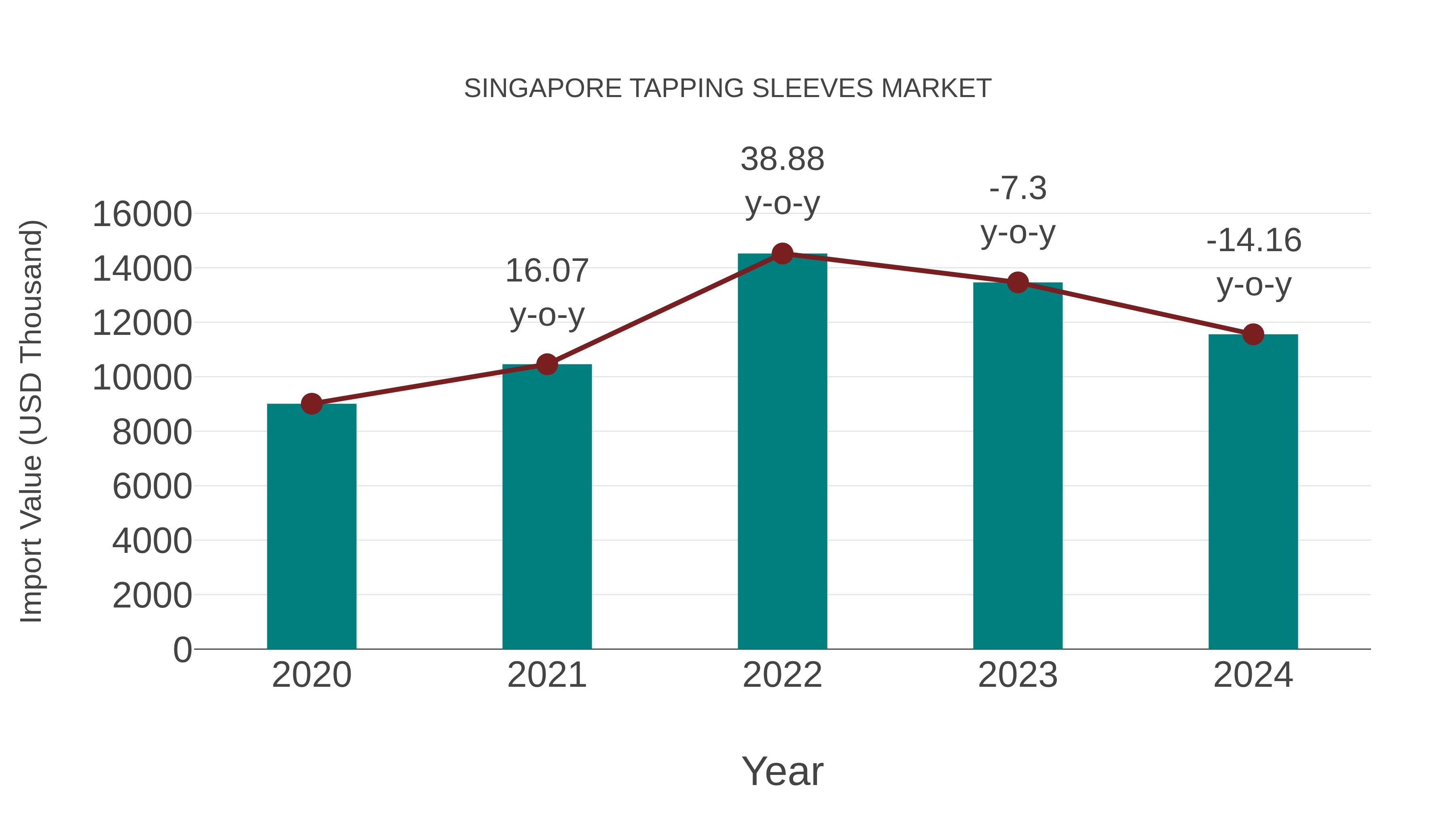  Singapore Tapping Sleeves Market: Import Trend Analysis