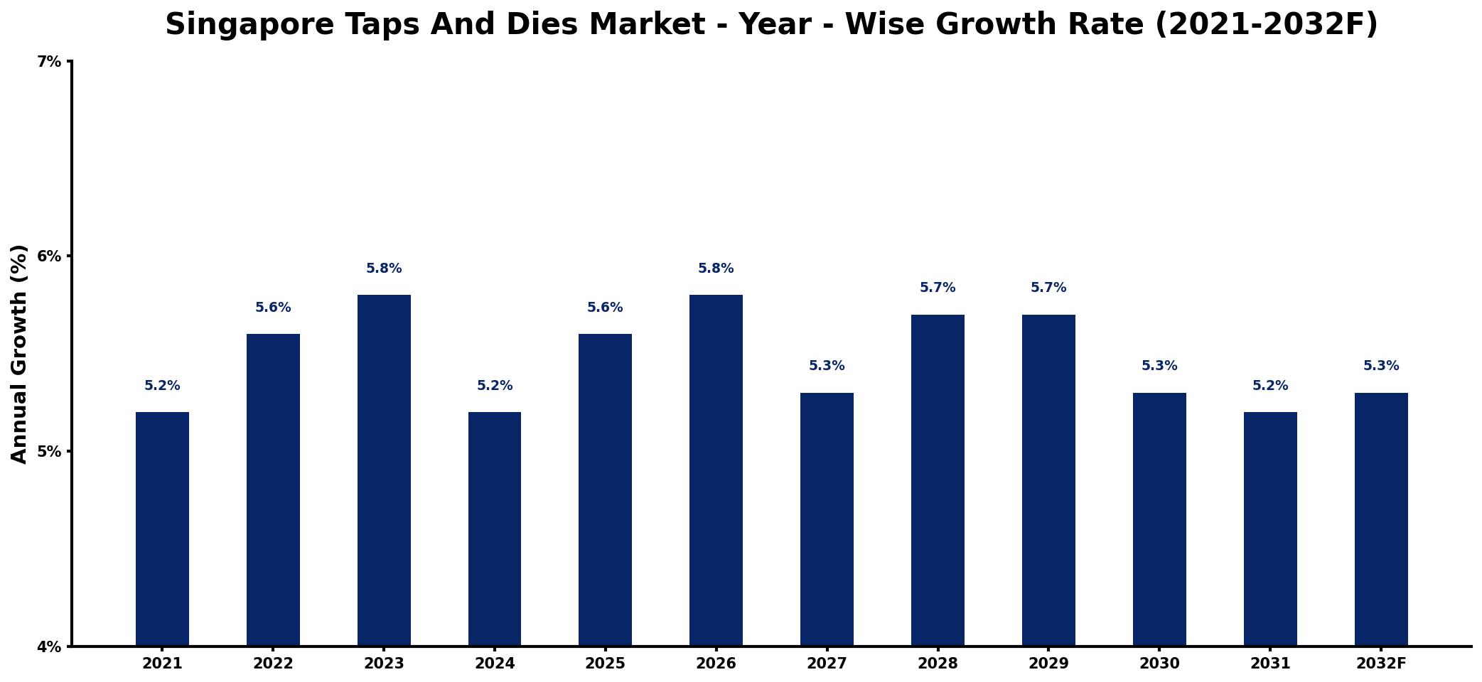 Singapore Taps And Dies Market Year-wise Growth Rate and Key Drivers