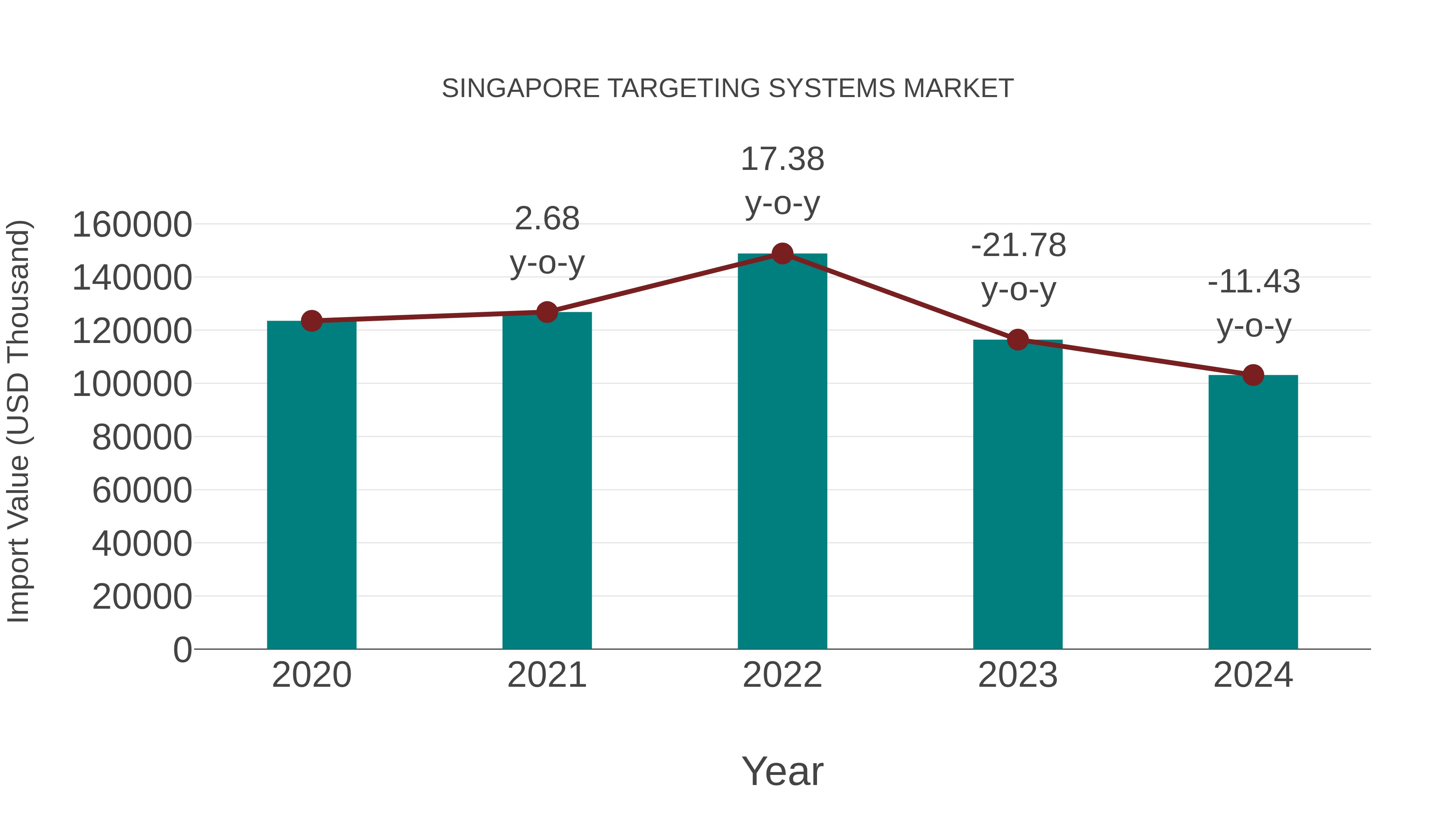  Singapore Targeting Systems Market: Import Trend Analysis