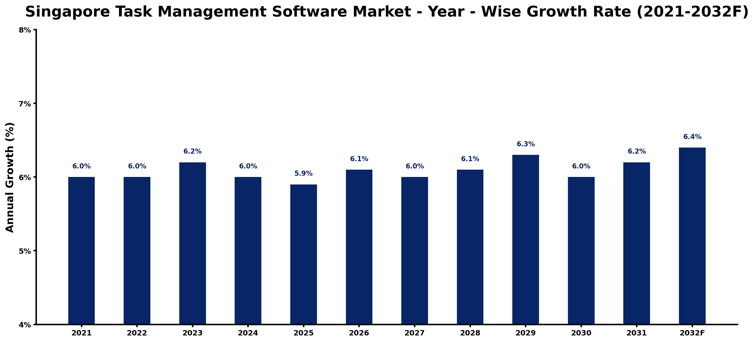 Singapore Task Management Software Market Year-wise Growth Rate and Key Drivers