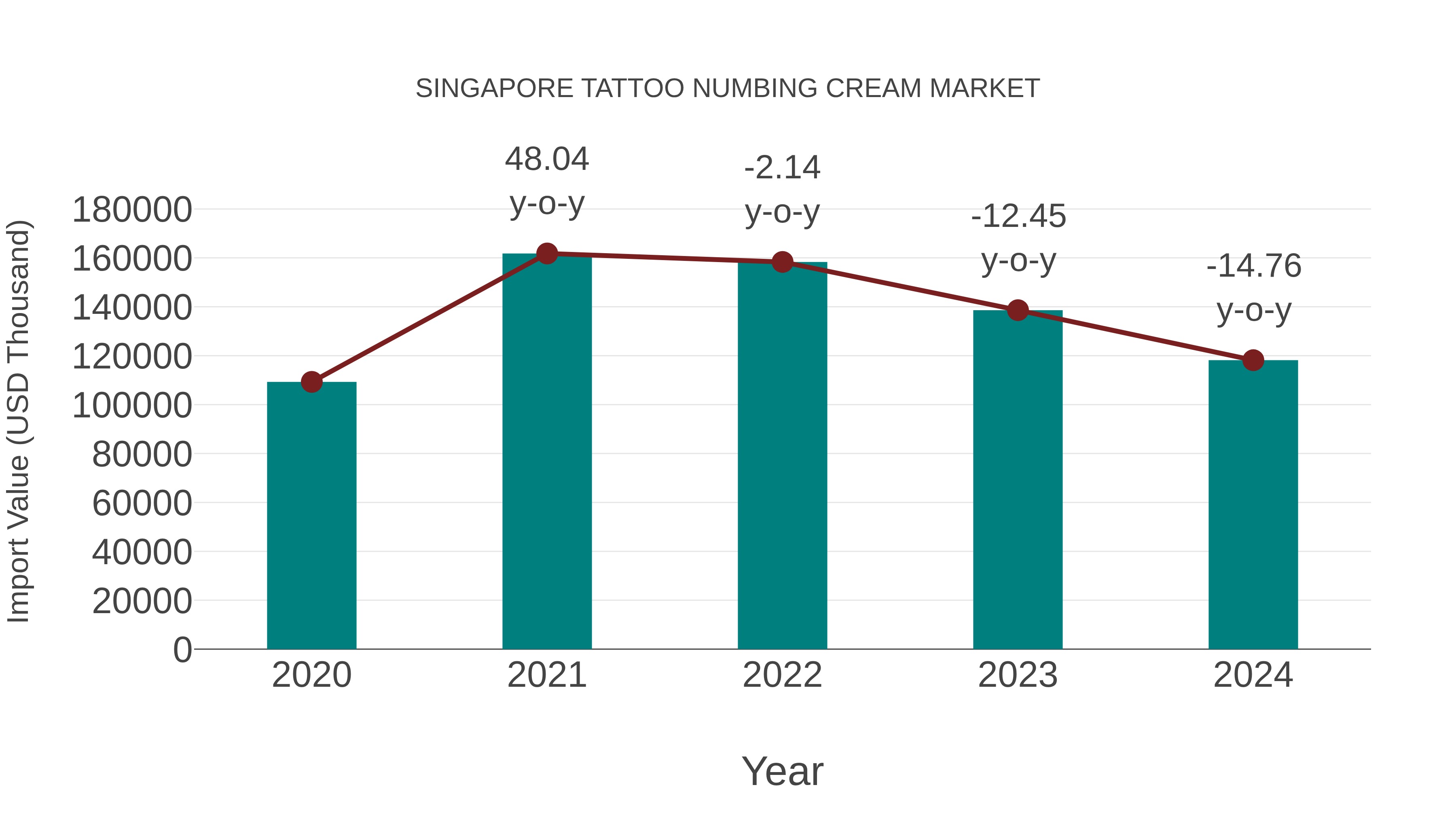  Singapore Tattoo Numbing Cream Market: Import Trend Analysis