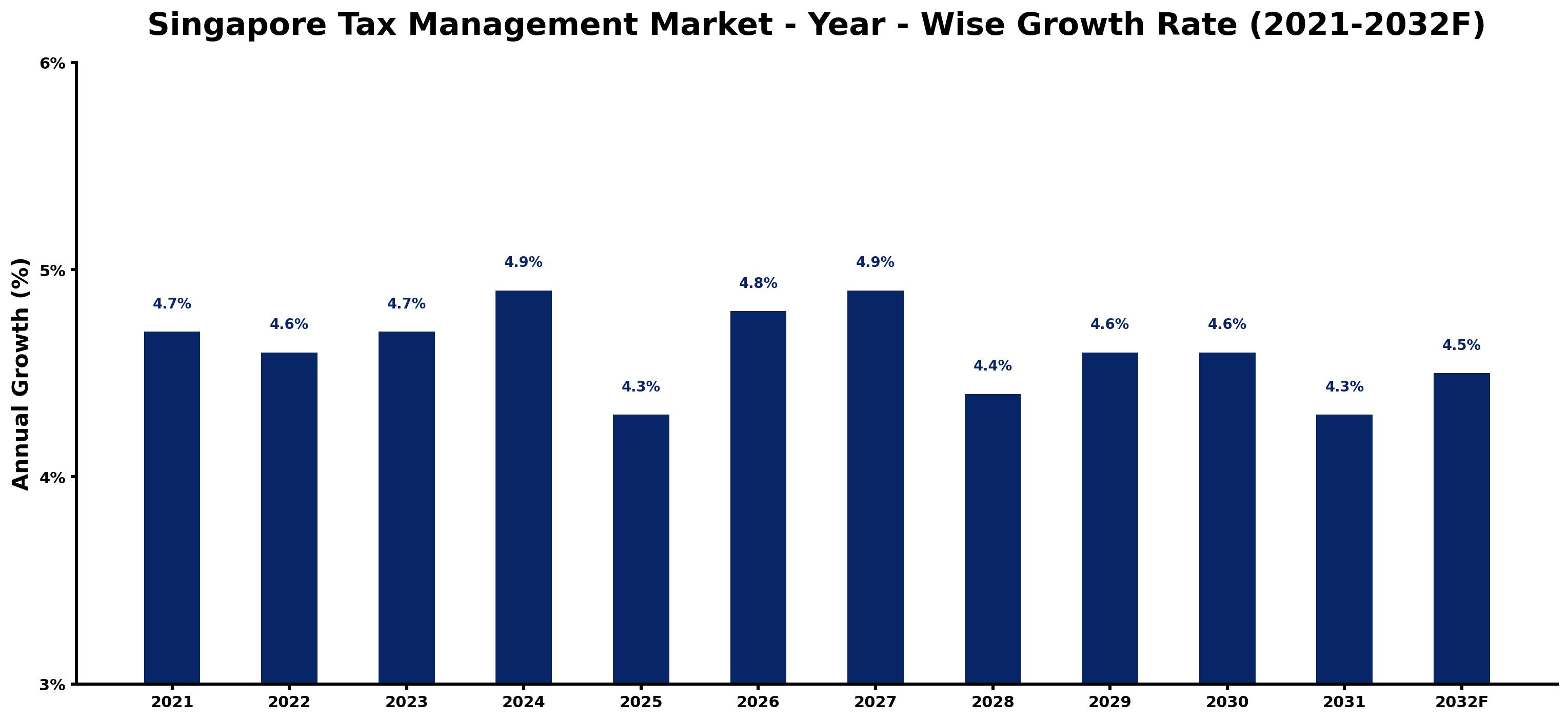 Singapore Tax Management Market Year-wise Growth Rate and Key Drivers